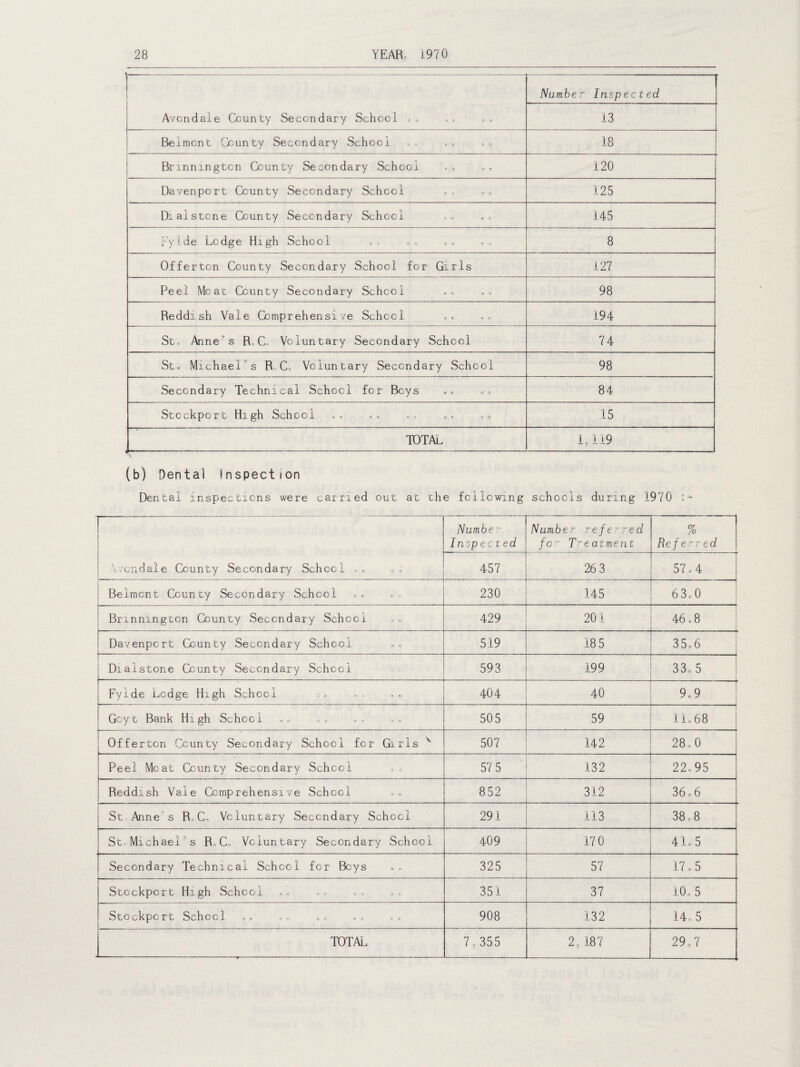 Avondale County Secondary School ,, Number Inspected 13 Belmont County Secondary School 18 Brinningtcn County Secondary School 120 Davenport County Secondary School 125 Dialstone County Secondary School 145 Fylde Lodge High School 8 Offerton County Secondary School for Girls 127 Peel Moat County Secondary School 98 Reddish Vale Comprehensive School 194 St0 Anne’s R,C, Voluntary Secondary School 74 St, Michael°s R C, Voluntary Secondary School 98 Secondary Technical School for Boys 84 Stockport High School 15 TOTAL ------ 1,119 (b) Dental Inspection Dental inspections were carried out at the following schools during 1970 »~ 'Wendale County Secondary School ,, ,, Number \ Number referred Inspect ed \ for Treatment % Referred 457 26 3 57,4 . Belmont County Secondary School 230 145 63,0 1 Brinmngton County Secondary School 429 201 46,8 ! Davenport County Secondary School 519 18 5 35,6 I Dialstone County Secondary School 593 199 33, 5 ’ Fylde Ledge High School 404 - 40 . 9,9 Goyt Bank High School 505 . ..59 11,68 Offerton County Secondary School for Girls v 507 142 28,0 Peel Moat County Secondary School „ , 57 5 132 22,95 Reddish Vale Comprehensive School 852 312 36,6 St Anne s R, C, Voluntary Secondary School 291 113 38,8 St, Michael°s R„ C, Voluntary Secondary School 409 17 0 41,5 Secondary Technical School for Boys 325 57 17,5 Stockport High School 351 37 10,5 Stockport School 908 132 14,5 +———--—-1---——-—