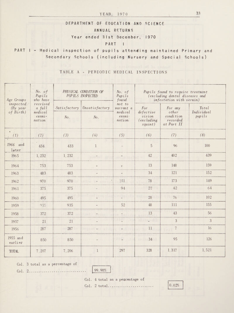 __ _ _YEAR, 197 0_;_^ DEPARTMENT OF EDUCATION AND -SCIENCE ANNUAL RETURNS Year ended 31st December, 1970 PART I PART I - Medical inspection of pupils attending maintained Primary and Secondary Schools (including Nursery and Special Schools) TABLE A - PERIODIC MEDICAL INSPECTIONS Age Groups inspected (By year of Birth) No, of Pupi l s who have received a full medical exami¬ nation PHYSICAL CONDITION OF PUPILS INSPECTED No, of Pupi l s found not to warrant a medical exami¬ nation Pupils found to require treatment (excluding dental diseases and infestation with vermin) Satisfactory Unsatisfactory For defective vision (exc luding squint) Fo r any o ther condi tion recorded at Part II Total Individual pup i l s No„ No. (1) (V (3) (V (5) (6) (7) (8) 1966 and later 434 433 1 - 5 96 100 1965 1,232 1, 232 - - 42 402 439 I i 1964 753 753 T 13 148 159 1963 483 483 34 121 152 . . . 1962 970 970 ' 151 78 173 149 i 1961 375 375 - 94 22 42 64 1960 495 495 - 28 76 102 1959 935 935 52 48 111 155 1958 372 372 - 13 43 56 1957 21 21 - - - 3 3 1956 287 287 - - 11 7 16 1955 and earlier 850 850 - 34 95 126 TOTAL 7,207 7, 206 1 297 328 1,317 1,521 Col. 3 total as a percentage of Col. 2. ... • ... 99.98% 0.02% Col. 4 total as a percentage of Col. 2 total.....