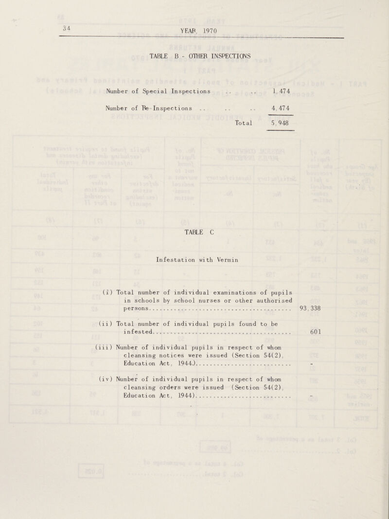 YEAB, 1970 TABLE B - OTHEB INSPECTIONS Number of Special Inspections .. . . 1,474 Number of He Inspections .. .. ., 4;474 Total 5.948 TABLE C Infestation with Vermin (i) Total number of in schools by persons.... . . . individual examinations of pupils school nurses or other authorised (ii) Total number of individual infested, ......... ...... pupiIs found to be (iii) Number of individual pupils in respect of whom cleansing notices were issued (Section 54(2), Education Act, 1944J.....e.........8,s. (iv) Number of individual pupils in respect of whom cleansing orders were issued (Section 54(2), Education Act, 1944)......................... 93,338 601