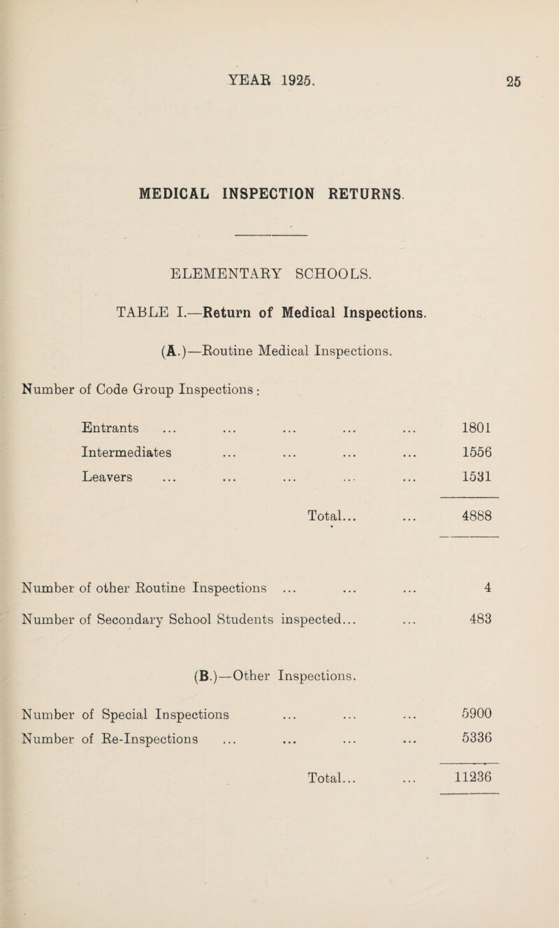 Number Number Number Number Number MEDICAL INSPECTION RETURNS. ELEMENTARY SCHOOLS. TABLE I.—Return of Medical Inspections. (A.)—Routine Medical Inspections. of Code Group Inspections : Entrants 1801 Intermediates 1556 Leavers 1531 Total... 4888 of other Routine Inspections 4 of Secondary School Students inspected... 483 (B.)—Other Inspections. of Special Inspections 5900 of Re-Inspections 5336