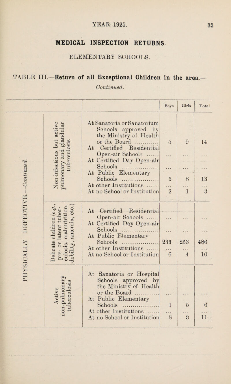 PHYSICALLY DEFECTIVE.—Continued. MEDICAL INSPECTION RETURNS. Continued. <D > c3 • ^-i -1 “1 +3 P §1 -p d c/] At Sanatoria or Sanatorium Schools approved by the Ministry of Health or the Board . 5 9 14 ^ S O O c3 g '43 CD o At Certified Residential Open-air Schools . At Certified Day Open-air .a § At Public Elementary S 3 & s? i Delicate children (e pre- or latent tube culosis, malnutriti( debility, anaemia, ei x\L vvtM ulIlcU. XvtrbKltJiillrtl Open-air Schools . At Certified Day Open-air Schools . ... ... • • • At Public Elementary Schools . 233 253 486 At other Institutions . At no School or Institution 6 4 10 >> H co CO • rH ® o £, > At Sanatoria or Hospital Schools approved by the Ministry of Health or the Board . 4= ^ O O 3 *4 At Public Elementary Schools . 1 5 6 non tu At other Institutions . *8