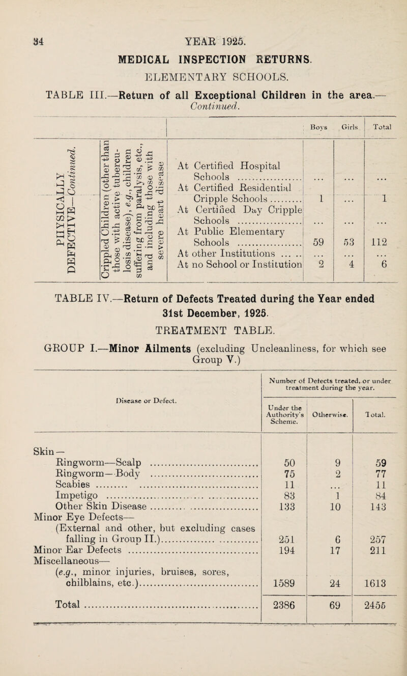 MEDICAL INSPECTION RETURNS. ELEMENTARY SCHOOLS. TABLE III.—Return of all Exceptional Children in the area.— Continued. s ^ 'I j-Uq < I 2s CQ >H H—I tH o s s s Q Boys Girls Total P c3 , rP P ^ o rH *-l X> 0) -p -s if 2 V CD- a > 0) .H 5h if 2 s -p o <n CD p CD 5-i Hp o -+2 <D CO P • f-H 0 ^ P o C/3 (X) CO . r.. § jp H -+3 CD C/3 cd CD CO • r-i np p CD Ph °° Pt g T1 P 0) CO c3 CD CO • »-H Hp co f-H co O P 'QC p .5 rO p »■ ■ H O P ♦ i—< T3 P c3 O i-i *+-i tuc c • r-H M t<D P CO c3 CD P CD CD > <D CO At Certified Hospital Schools . At Certified Residential Cripple Schools ......... At Certified Hay Cripple Schools . At Public Elementary Schools . At other Institutions . At no School or Institution 59 9 53 4 112 6 TABLE IV.—Return of Defects Treated during the Year ended 31st December, 1925. TREATMENT TABLE. GROUP I.—Minor Ailments (excluding Uncleanliness, for which see Group Y.) Number of Detects treated, or under treatment during- the year. Disease or Defect. Under the Authority’s Scheme. Otherwise. Total. Skin — Ringworm—Scalp ... 50 9 59 Ringworm—Body . 75 2 77 Scabies . 11 11 Impetigo ... 83 1 84 Other Skin Disease. 133 10 143 Minor Eye Defects— (External and other, but excluding cases falling in Grouo II.). 251 G 257 Minor Ear Defects ... 194 17 211 Miscellaneous— (ie.g., minor injuries, bruises, sores, chilblains, etc.). 1589 24 1613 Total . 2386 69 2455
