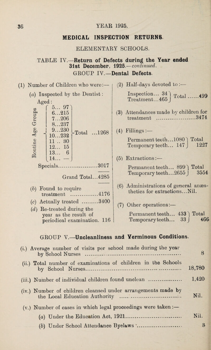 MEDICAL INSPECTION RETURNS. ELEMENTARY SCHOOLS. TABLE IV.—Return of Defects during the Year ended 31st December, 1925.—continued. GROUP IV.—Dental Defects. (1) Number of Children who were:- (a) Inspected by the Dentist: Aged: CO Pa 0 O o CD till <! CD P • r-H -4-=> & o Ps 4 5.. . 97 6.. .215 7.. .206 8.. .237 9.. .230 10.. .232 11 . . 30 12.. 15 13.. 6 14.. — •Total ...1268 Specials.3017 Grand Total...4285 (2) Half-days devoted to :— Inspection... 34 ) m Treatment... 465 J 499 (3) Attendances made by children for treatment .3474 (4) Fillings:— Permanent teeth... 1080^[ Total Temporary teeth... 147 J 1227 (5) Extractions:— Permanent teeth... 899^ Total Temporary teeth...2655 J 3554 (b) Found to require treatment .4176 (c) Actually treated .3400 (d) Re-treated during the year as the result of periodical examination. 116 (6) Administrations of general anaes¬ thetics for extractions...Nil. (7) Other operations:— Permanent teeth... 433 Total Temporary teeth... 33 J 466 GROUP V—Uncleanliness and Verminous Conditions. (i.) Average number of visits per school made during the year by School Nurses . 8 (ii.) Total number of examinations of children in the Schools by School Nurses... . 18,780 (iii.) Number of individual children found unclean . 1,420 (iv.) Number of children cleansed under arrangements made by the Local Education Authority . . Nil. (v.) Number of cases in which legal proceedings were taken:— (a) Under the Education Act, 1921. Nil. (b) Under School Attendance Byelaws *. &