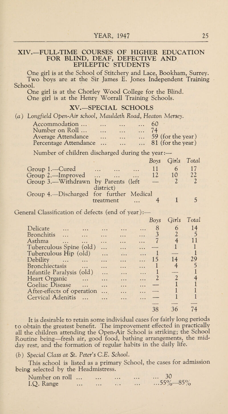 XIV.—FULL-TIME COURSES OF HIGHER EDUCATION FOR BLIND, DEAF, DEFECTIVE AND EPILEPTIC STUDENTS One girl is at the School of Stitchery and Lace, Bookham, Surrey. Two boys are at the Sir James E. Jones Independent Training School. One girl is at the Chorley Wood College for the Blind. One girl is at the Henry Worrall Training Schools. XV.—SPECIAL SCHOOLS Longfield Open-Air school, Mauldeth Road, Heaton Mersey. Accommodation ... Number on Roll ... Average Attendance Percentage Attendance ... 60 74 59 (for the year) 81 (for the year) Number of children discharged during the year:— Group 1.- —Cured ♦ ♦ • ♦ ♦ • • ♦ « Boys 11 Qirls 6 Group 2- —Improved ♦ ♦♦♦ ♦ ♦ ♦ 12 10 Group 3.- —Withdrawn by Parents (left — 2 district) Group 4.—Discharged for further Medical treatment ... 4 1 Total 17 22 2 5 General Classification of defects (end of year):—- Delicate Bronchitis Asthma Tuberculous Spine (old) ... Tuberculous Hip (old) Debility Bronchiectasis Infantile Paralysis (old) Heart Organic Coeliac Disease After-effects of operation ... Cervical Adenitis Boys 8 3 7 1 15 1 1 2 Qirls Total 6 14 2 5 4 11 1 1 — 1 14 29 4 5 — 1 2 4 1 1 1 1 1 1 38 36 74 It is desirable to retain some individual cases for fairly long periods to obtain the greatest benefit. The improvement effected in practically all the children attending the Open-Air School is striking; the School Routine being—fresh air, good food, bathing arrangements, the mid¬ day rest, and the formation of regular habits in the daily life. (b) Special Class at St. Peter’s C.E. School. This school is listed as a primary School, being selected by the Headmistress. Number on roll ... I.Q, Range the cases for admission ... 30 ...55%—85%