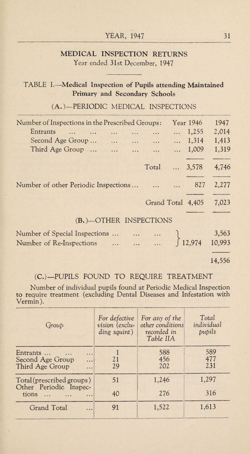 MEDICAL INSPECTION RETURNS Year ended 31st December, 1947 TABLE I.—Medical Inspection of Pupils attending Maintained Primary and Secondary Schools (AO—PERIODIC MEDICAL INSPECTIONS Number of Inspections in the Prescribed Groups: Entrants Second Age Group ... Third Age Group ... Year 1946 ... 1,255 ... 1,314 ... 1,009 1947 2,014 1,413 1,319 Total ... 3,578 4,746 Number of other Periodic Inspections ... 827 2,277 Grand Total 4,405 7,023 (BO—OTHER INSPECTIONS Number of Special Inspections ... Number of Re-Inspections } 12,974 3,563 10,993 14,556 (C.)—PUPILS FOUND TO REQUIRE TREATMENT Number of individual pupils found at Periodic Medical Inspection to require treatment (excluding Dental Diseases and Infestation with Vermin). Qroup For defective vision (exclu- ding squint) For any of the other conditions recorded in Table IIA Total individual pupils Entrants ... 1 588 589 Second Age Group 21 456 477 Third Age Group 29 202 231 Total (prescribed groups) Other Periodic Inspec- 51 1,246 1,297 tions ... 40 276 316 Grand Total 91 1,522 1,613