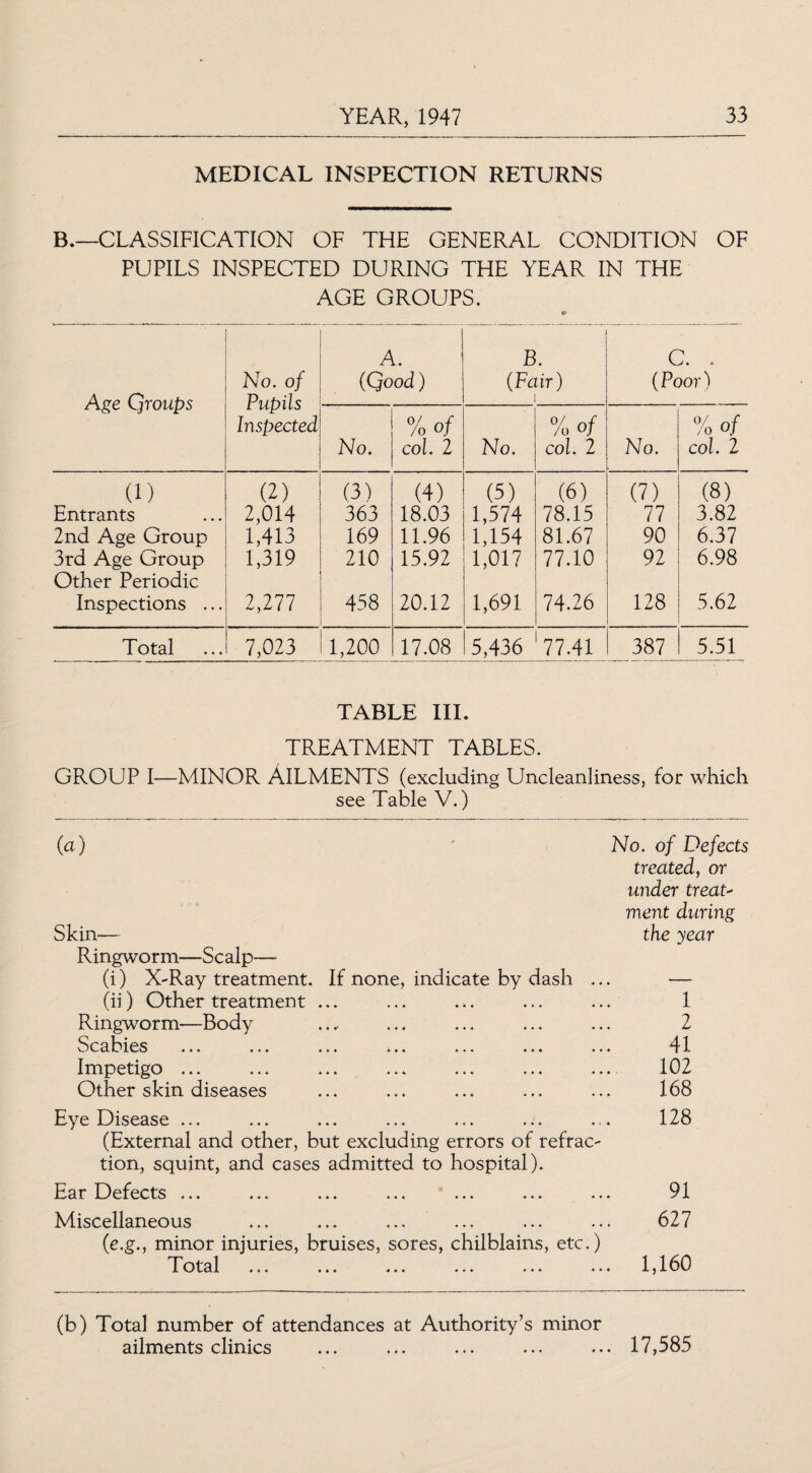 MEDICAL INSPECTION RETURNS B.—CLASSIFICATION OF THE GENERAL CONDITION OF PUPILS INSPECTED DURING THE YEAR IN THE AGE GROUPS. Age Qroups No. of Pupils Inspected A. (Good) B. (Fair) i C. . (Poor) No. % of col. 2 No. % of col. 2 No. % of col. 2 a) (2) (3) (4) (5) (6) (7) (8) Entrants 2,014 363 18.03 1,574 78.15 77 3.82 2nd Age Group 1,413 169 11.96 1,154 81.67 90 6.37 3rd Age Group Other Periodic 1,319 210 15.92 1,017 77.10 92 6.98 Inspections ... 2,277 458 20.12 1,691 74.26 128 5.62 Total 7,023 1,200 17.08 5,436 77.41 387 5.51 TABLE III. TREATMENT TABLES. GROUP I—MINOR AILMENTS (excluding Unclean] iness, for which see Table V.) (a) Skin— Ringworm—Scalp— (i) X-Ray treatment. If none, indicate by dash .. (ii) Other treatment ... Ringworm—Body Scabies ... ... ... ... ... ... .. Impetigo ... Other skin diseases Eye Disease ... (External and other, but excluding errors of refrac¬ tion, squint, and cases admitted to hospital). No. of Defects treated, or under treat- ment during the year 1 2 41 102 168 128 Ear Defects ... Miscellaneous (e.g., minor injuries, bruises, sores, chilblains, etc.) T ora 1 X V_/ WCXi ♦♦♦ ♦ ♦ ♦ * * * « * 91 627 1,160 (b) Total number of attendances at Authority’s minor ailments clinics ... ... ... ... ... 17,585