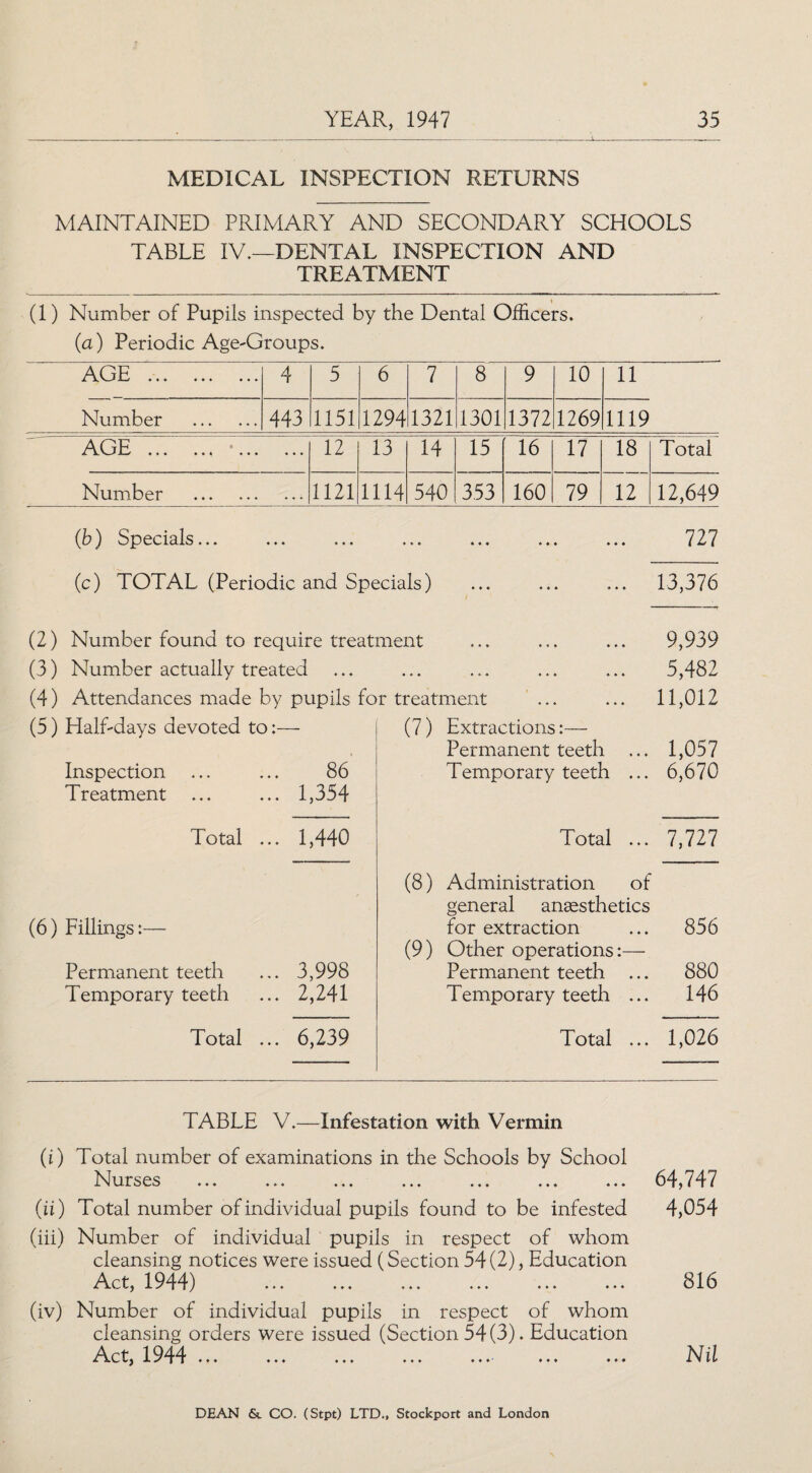 MEDICAL INSPECTION RETURNS MAINTAINED PRIMARY AND SECONDARY SCHOOLS TABLE IV.—DENTAL INSPECTION AND TREATMENT (1) Number of Pupils inspected by the Dental Officers, (a) Periodic Age-Groups. AGE ... ... ... 4 5 6 7 8 9 10 11 Number . 443 1151 1294 1321 1301 1372 1269 1119 AGE . ... ... 12 13 14 15 16 17 18 Total Number . «• • 1121 1114 540 353 160 79 12 12,649 (b) Specials... ♦ ♦ • « * * ♦ ♦ ♦ * * • 727 (c) TOTAL (Periodic and Specials) ♦ ♦♦ ♦♦♦ ♦ » ♦ 13,376 (2) Number found to require treatment * ♦ ♦ • « » ♦♦♦ 9,939 (3) Number actually treated « » » ♦ ♦ ♦ ♦ • ♦ 5,482 (4) Attendances made by pupils for treatment 11,012 (5) Half-days devoted to:— (7) Extractions:— Permanent teeth ... 1,057 Inspection ... ... 86 Treatment ... ... 1,354 Temporary teeth ... 6,670 Total ... 1,440 Total ... 7,727 (6) Fillings:— Permanent teeth Temporary teeth 3,998 2,241 (8) Administration of general anaesthetics for extraction ... 856 (9) Other operations:— Permanent teeth ... 880 Temporary teeth ... 146 Total ... 6,239 Total ... 1,026 TABLE V.—Infestation with Vermin (i) Total number of examinations in the Schools by School Nurses ... ... ... ... ... ... ... (ii) Total number of individual pupils found to be infested (iii) Number of individual pupils in respect of whom cleansing notices were issued (Section 54(2), Education Act, 1944) (iv) Number of individual pupils in respect of whom cleansing orders were issued (Section 54(3). Education Art 1944 a X V- JL ✓ ^ J ♦ ♦ « ♦ ♦ ♦ t • » ♦♦♦’ ♦ 64,747 4,054 816 Nil DEAN &. CO. (Stpt) LTD., Stockport and London