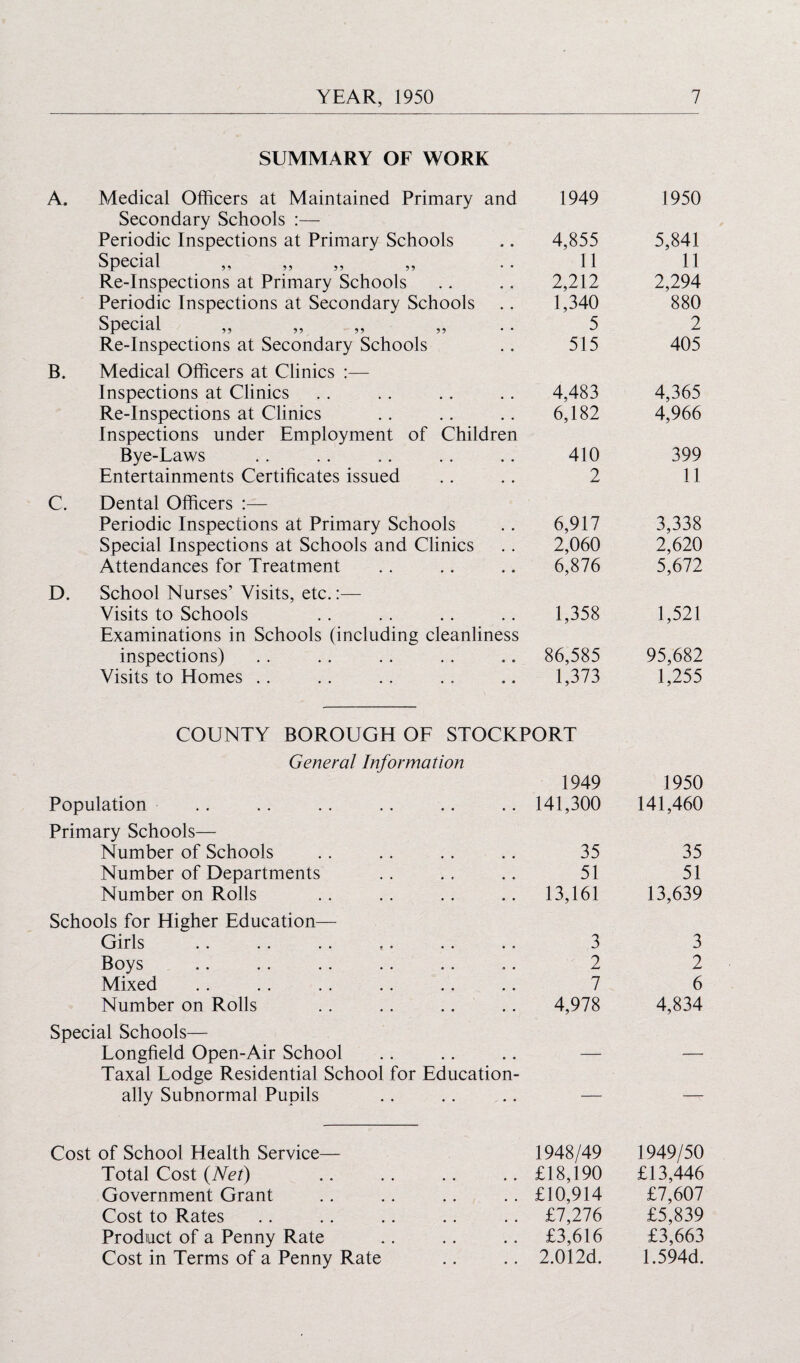 SUMMARY OF WORK A. Medical Officers at Maintained Primary and 1949 1950 Secondary Schools :— Periodic Inspections at Primary Schools 4,855 5,841 Special 11 11 Re-Inspections at Primary Schools 2,212 2,294 Periodic Inspections at Secondary Schools 1,340 880 Special 5 2 Re-Inspections at Secondary Schools 515 405 B. Medical Officers at Clinics :— Inspections at Clinics 4,483 4,365 Re-Inspections at Clinics 6,182 4,966 Inspections under Employment of Children Bye-Laws 410 399 Entertainments Certificates issued 2 11 C. Dental Officers :— Periodic Inspections at Primary Schools 6,917 3,338 Special Inspections at Schools and Clinics 2,060 2,620 Attendances for Treatment 6,876 5,672 D. School Nurses’ Visits, etc.:— Visits to Schools 1,358 1,521 Examinations in Schools (including cleanliness inspections) 86,585 95,682 Visits to Homes .. 1,373 1,255 COUNTY BOROUGH OF STOCKPORT General Information 1949 1950 Population 141,300 141,460 Primary Schools— Number of Schools 35 35 Number of Departments 51 51 Number on Rolls 13,161 13,639 Schools for Higher Education— • • •• •• •• •« 3 3 Boys 2 2 Mixed 7 6 Number on Rolls 4,978 4,834 Special Schools— Longfield Open-Air School — — Taxal Lodge Residential School for Education- ally Subnormal Pupils — — Cost of School Health Service— 1948/49 1949/50 Total Cost (Net) £18,190 £13,446 Government Grant £10,914 £7,607 Cost to Rates £7,276 £5,839 Product of a Penny Rate £3,616 £3,663 Cost in Terms of a Penny Rate 2.012d. 1.594d.