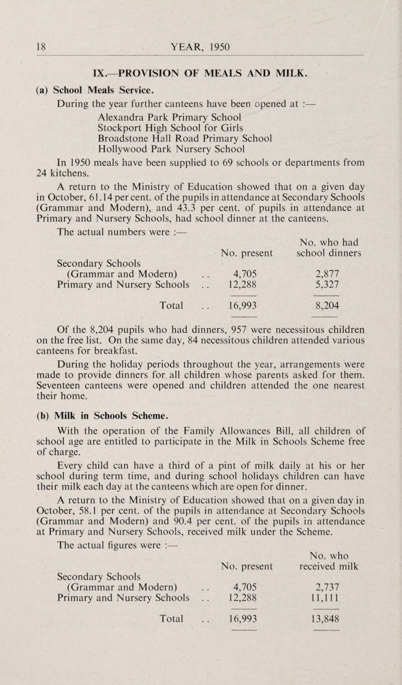 IX.—PROVISION OF MEALS AND MILK. (a) School Meals Service. During the year further canteens have been opened at :— Alexandra Park Primary School Stockport High School for Girls Broadstone Hall Road Primary School Hollywood Park Nursery School In 1950 meals have been supplied to 69 schools or departments from 24 kitchens. A return to the Ministry of Education showed that on a given day in October, 61.14 per cent, of the pupils in attendance at Secondary Schools (Grammar and Modern), and 43.3 per cent, of pupils in attendance at Primary and Nursery Schools, had school dinner at the canteens. The actual numbers were : Secondary Schools (Grammar and Modern) Primary and Nursery Schools Total No. present No. who had school dinners 4,705 12,288 2,877 5,327 16.993 8,204 Of the 8,204 pupils who had dinners, 957 were necessitous children on the free list. On the same day, 84 necessitous children attended various canteens for breakfast. During the holiday periods throughout the year, arrangements were made to provide dinners for all children whose parents asked for them. Seventeen canteens were opened and children attended the one nearest their home. (b) Milk in Schools Scheme. With the operation of the Family Allowances Bill, all children of school age are entitled to participate in the Milk in Schools Scheme free of charge. Every child can have a third of a pint of milk daily at his or her school during term time, and during school holidays children can have their milk each day at the canteens which are open for dinner. A return to the Ministry of Education showed that on a given day in October, 58.1 per cent, of the pupils in attendance at Secondary Schools (Grammar and Modern) and 90.4 per cent, of the pupils in attendance at Primary and Nursery Schools, received milk under the Scheme. The actual figures were :— No. who No. present received milk Secondary Schools (Grammar and Modern) . . 4,705 2,737 Primary and Nursery Schools .. 12,288 11,111 16,993 13,848 Total