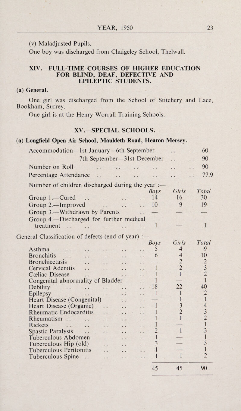 (v) Maladjusted Pupils. One boy was discharged from Chaigeley School, Thelwall. XIV.—FULL-TIME COURSES OF HIGHER EDUCATION FOR BLIND, DEAF, DEFECTIVE AND EPILEPTIC STUDENTS. (a) General. One girl was discharged from the School of Stitchery and Lace, Bookham, Surrey. One girl is at the Henry Worrall Training Schools. XV.—SPECIAL SCHOOLS. (a) Longfield Open Air School, Mauldeth Road, Heaton Mersey. Accommodation—1st January—6th September 7th September—31 st December Number on Roll Percentage Attendance Number of children discharged during the year :— Boys Girls Group 1.—Cured .. .. .. ..14 16 Group 2.—Improved . . . . 10 9 Group 3.-—Withdrawn by Parents .. — — Group 4.—Discharged for further medical treatment . . . . . . .. . . 1 — General Classification of defects (end of year) Asthma Bronchitis Bronchiectasis Cervical Adenitis Coeliac Disease Congenital abnormality of Bladder Debility Epilepsy Heart Disease (Congenital) Heart Disease (Organic) Rheumatic Endocarditis Rheumatism Rickets Spastic Paralysis Tuberculous Abdomen Tuberculous Hip (old) Tuberculous Peritonitis Tuberculous Spine ., Bo vvy 5 6 1 1 1 18 1 1 1 1 1 2 1 3 1 1 Girls 4 4 2 2 1 22' 1 1 3 2 1 1 60 90 90 77.9 Total 30 19 Total 9 10 2 3 2 1 40 2 1 4 3 2 1 3 1 3. 1 2 45 45 90