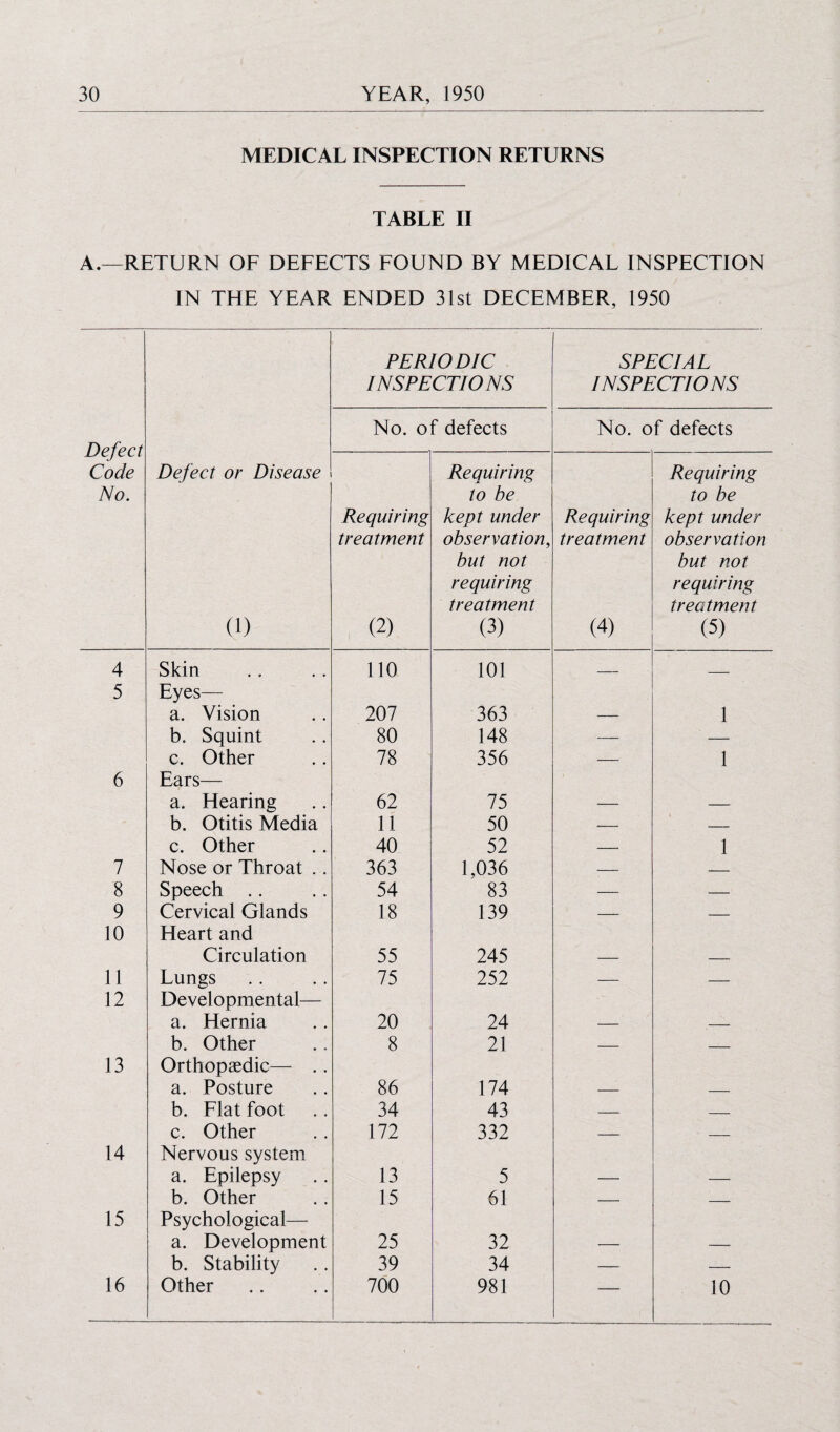MEDICAL INSPECTION RETURNS TABLE II A.—RETURN OF DEFECTS FOUND BY MEDICAL INSPECTION IN THE YEAR ENDED 31st DECEMBER, 1950 PERIODIC INSPECTIONS SPECIAL INSPECTIONS Defect Code No. No. of defects No. of defects Defect or Disease (i) Requiring treatment (2) Requiring to be kept under observation, but not requiring treatment (3) Requiring treatment (4) Requiring to be kept under observation but not requiring treatment (5) 4 Skin 110 101 _ _ 5 Eyes— a. Vision 207 363 1 b. Squint 80 148 — — c. Other 78 356 — 1 6 Ears— a. Hearing 62 75 b. Otitis Media 11 50 — — c. Other 40 52 — 1 7 Nose or Throat .. 363 1,036 — — 8 Speech .. 54 83 — —— 9 Cervical Glands 18 139 — — 10 Heart and Circulation 55 245 11 Lungs 75 252 — — 12 Devel opmental— a. Hernia 20 24 b. Other 8 21 — _ 13 Orthopaedic— .. a. Posture 86 174 b. Flat foot 34 43 — — c. Other 172 332 — — 14 Nervous system a. Epilepsy 13 5 b. Other 15 61 — — 15 Psychological— a. Development 25 32 b. Stability 39 34 — — 16 Other 700 981 — 10