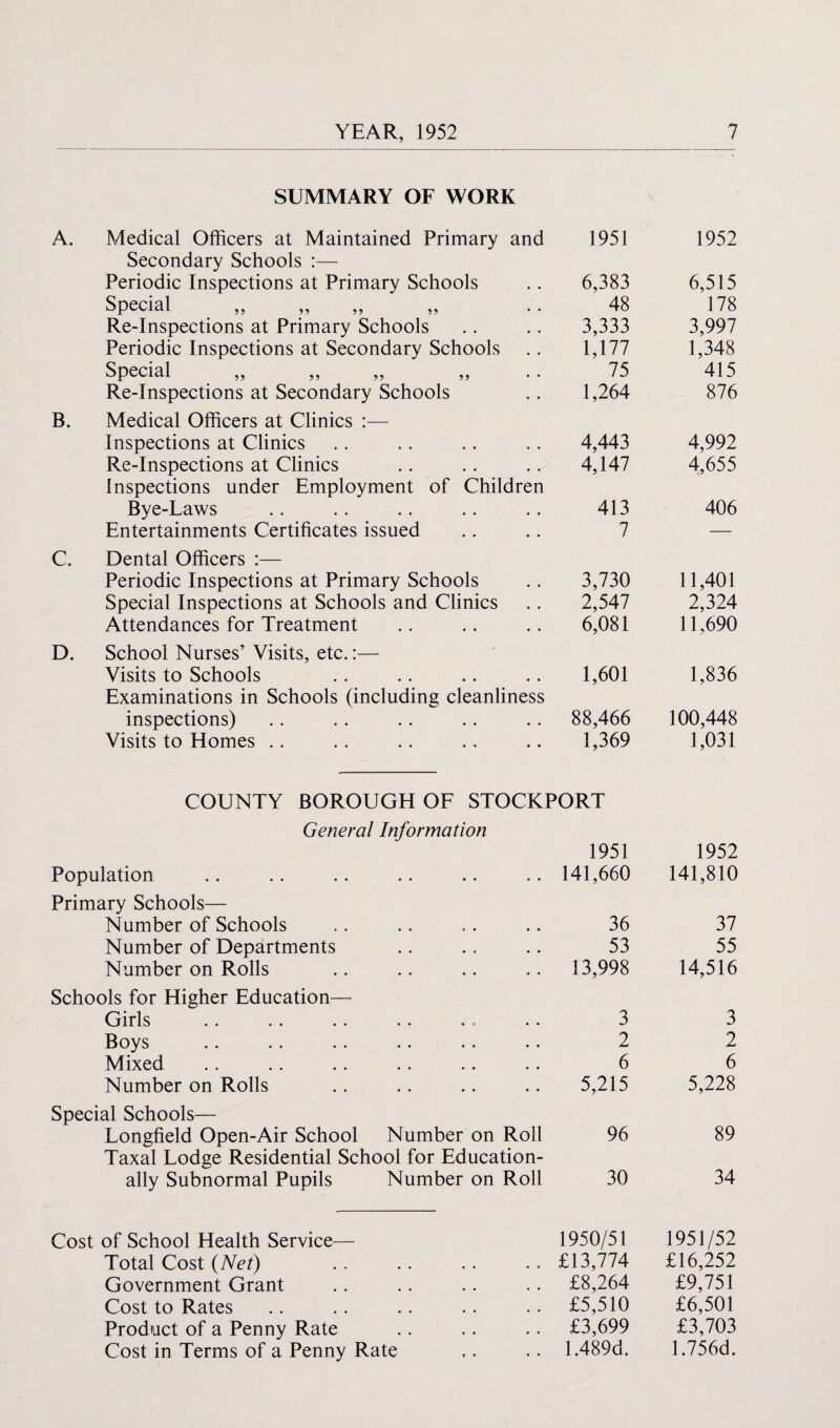 SUMMARY OF WORK A. Medical Officers at Maintained Primary and 1951 Secondary Schools :— Periodic Inspections at Primary Schools .. 6,383 Special „ „ „ * „ .. 48 Re-Inspections at Primary Schools .. .. 3,333 Periodic Inspections at Secondary Schools .. 1,177 Special „ „ „ „ .. 75 Re-Inspections at Secondary Schools .. 1,264 B. Medical Officers at Clinics :— Inspections at Clinics .. .. .. .. 4,443 Re-Inspections at Clinics .. .. .. 4,147 Inspections under Employment of Children Bye-Laws .. .. .. .. .. 413 Entertainments Certificates issued .. .. 7 C. Dental Officers :— Periodic Inspections at Primary Schools .. 3,730 Special Inspections at Schools and Clinics .. 2,547 Attendances for Treatment .. .. .. 6,081 D. School Nurses’ Visits, etc.:— Visits to Schools .. .. .. .. 1,601 Examinations in Schools (including cleanliness inspections) .. .. .. .. .. 88,466 Visits to Homes .. .. .. .. .. 1,369 COUNTY BOROUGH OF STOCKPORT General Information Population 1951 141,660 Primary Schools— Number of Schools • • 36 Number of Departments • • • « « • 53 Number on Rolls • • .. .. 13,998 Schools for Higher Education— Girls , * « ,» • • 3 Boys • • . * • • 2 Mixed • • 6 Number on Rolls « • • • .. 5,215 Special Schools— Longfield Open-Air School Number on Roll 96 Taxal Lodge Residential School for Education¬ ally Subnormal Pupils Number on Roll 30 Cost of School Health Service— Total Cost {Net) 1950/51 £13,774 Government Grant £8,264 Cost to Rates £5,510 Product of a Penny Rate , * £3,699 Cost in Terms of a Penny Rate L489d. 1952 6,515 178 3,997 1,348 415 876 4,992 4,655 406 11,401 2,324 11,690 1,836 100,448 1,031 1952 141,810 37 55 14,516 3 2 6 5,228 89 34 1951/52 £16,252 £9,751 £6,501 £3,703 1.756d.