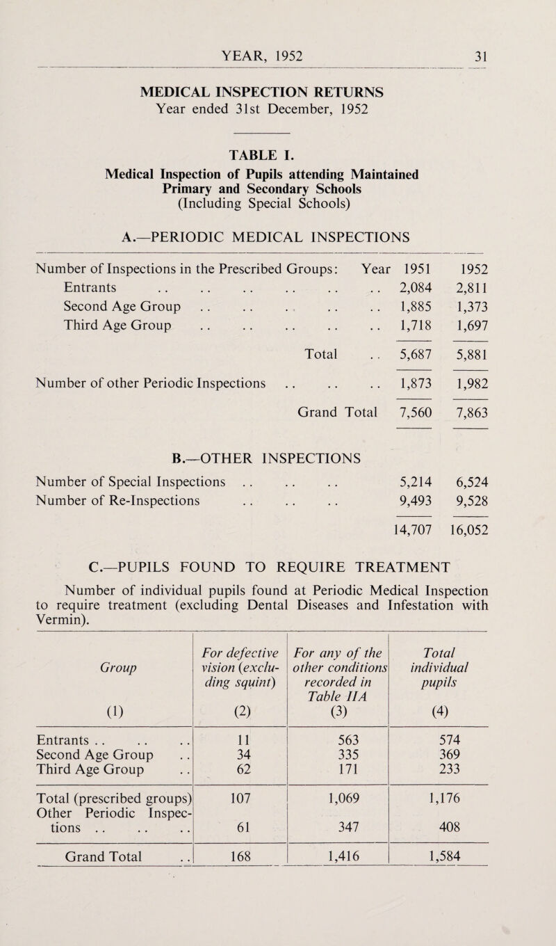 MEDICAL INSPECTION RETURNS Year ended 31st December, 1952 TABLE I. Medical Inspection of Pupils attending Maintained Primary and Secondary Schools (Including Special Schools) A.—PERIODIC MEDICAL INSPECTIONS Number of Inspections in the Prescribed Groups: Year 1951 1952 Entrants 2,084 2,811 Second Age Group 1,885 1,373 Third Age Group 1,718 1,697 Total 5,687 5,881 Number of other Periodic Inspections 1,873 1,982 Grand Total 7,560 7,863 B.™-OTHER INSPECTIONS Number of Special Inspections 5,214 6,524 Number of Re-Inspections 9,493 9,528 14,707 16,052 C.—PUPILS FOUND TO REQUIRE TREATMENT Number of individual pupils found at Periodic Medical Inspection to require treatment (excluding Dental Diseases and Infestation with Vermin). Group (1) For defective vision {exclu¬ ding squint) (2) For any of the other conditions recorded in Table HA (3) Total individual pupils (4) Entrants .. 11 563 574 Second Age Group 34 335 369 Third Age Group 62 171 233 Total (prescribed groups) Other Periodic Inspec- 107 1,069 1,176 tions .. 61 347 408 Grand Total 168 1,416 1,584