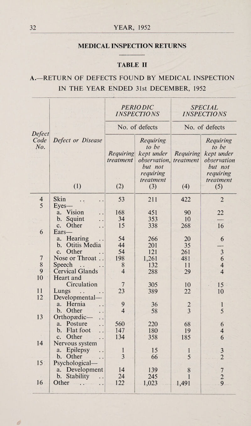 MEDICAL INSPECTION RETURNS TABLE II A.—RETURN OF DEFECTS FOUND BY MEDICAL INSPECTION IN THE YEAR ENDED 31st DECEMBER, 1952 PERIODIC INSPECTIONS SPECIAL INSPECTIONS Defect Code No. No. of defects No. of defects Defect or Disease (1) Requiring treatment (2) Requiring to be kept under observation, but not requiring treatment (3) Requiring treatment (4) Requiring to be kept under observation but not requiring treatment (5) 4 Skin 53 211 422 2 5 Eyes— a. Vision 168 451 90 22 b. Squint 34 353 10 — c. Other 15 338 268 16 6 Ears— a. Hearing 54 266 20 6 b. Otitis Media 44 201 35 — c. Other 54 121 261 3 7 Nose or Throat .. 198 1,261 481 6 8 Speech .. 8 132 11 4 9 Cervical Glands 4 288 29 4 10 Heart and Circulation 7 305 10 15 11 Lungs 23 389 22 10 12 Developmental— a. Hernia 9 36 2 1 b. Other 4 58 3 5 13 Orthopedic— .. a. Posture 560 220 68 6 b. Flat foot 147 180 19 4 c. Other 134 358 185 6 14 Nervous system a. Epilepsy 1 15 1 3 b. Other 3 66 5 2 15 Psychological— a. Development 14 139 8 7 b. Stability 24 245 1 2 16 Other .. .. 122 1,023 1,491 9