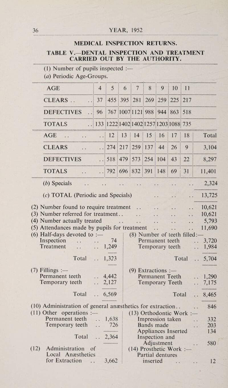 MEDICAL INSPECTION RETURNS. TABLE V.—DENTAL INSPECTION AND TREATMENT CARRIED OUT BY THE AUTHORITY. (1) Number of pupils inspected :— {a) Periodic Age-Groups. AGE 4 5 6 7 8 9 10 11 CLEARS .. 37 455 395 281 269 259 225 217 DEFECTIVES .. 96 767 1007 1121 988 944 863 518 TOTALS 133 1222 1402 1402 1257 1203 1088 735 AGE 12 13 14 15 16 17 18 Total CLEARS 274 217 259 137 44 26 9 3,104 DEFECTIVES 518 479 573 254 104 43 22 8,297 TOTALS 792 696 832 391 148 69 31 11,401 {b) Specials .. .. .. .. .. .. .. 2,324 (c) TOTAL (Periodic and Specials) .. .. .. 13,725 (2) Number found to require treatment .. .. 10,621 (3) Number referred for treatment.. • • •• «• •• 10,621 (4) Number actually treated • • «• •• •• 5,793 (5) Attendances made by pupils for treatment .. 11,690 (6) Half-days devoted to :— (8) Number of teeth filled:- Inspection 74 Permanent teeth 3,720 Treatment 1,249 Temporary teeth 1,984 Total 1,323 Total .. 5,704 (7) Fillings :— (9) Extractions :— Permanent teeth 4,442 Permanent Teeth 1,290 Temporary teeth 2,127 Temporary Teeth 7,175 Total 6,569 Total 8,465 (10) Administration of general anaesthetics for extraction. . 846 (11) Other operations :— (13) Orthodontic Work :— Permanent teeth 1,638 Impression taken 332 Temporary teeth 726 Bands made 203 Appliances Inserted 134 Total 2,364 Inspection and Adjustment 580 (12) Administration of (14) Prosthetic Work :— Local Anaesthetics Partial dentures for Extraction 3,662 inserted 12