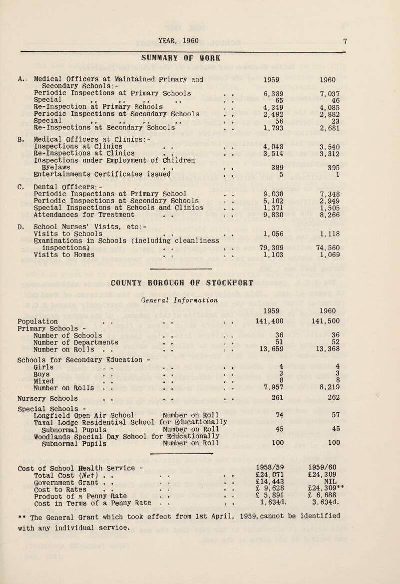 SUMMARY OF WORK A. . Medical Officers at Maintained Primary and Secondary Schools:- Periodic Inspections at Primary Schools . . Special », » » ,» »» <> <> Re-Inspection at Primary Schools 0 . Periodic Inspections at Secondary Schools . . Special ,, t , ,, ,» 0 „ Re-Inspections at Secondary Schools . . B. Medical Officers at Clinics:- Inspections at Clinics Re-Inspections at Clinics . . . . Inspections under Employment of Children Byelaws Entertainments Certificates issued . . C. Dental Officers:- Periodic Inspections at Primary School . . Periodic Inspections at Secondary Schools . . Special Inspections at Schools and Clinics . . Attendances for Treatment D. School Nurses’ Visits, etc:- Visits to Schools Examinations in Schools (including cleanliness inspections) . . , . Visits to Homes 1959 1960 6,389 7,037 65 46 4,349 4,085 2,492 2,882 56 23 1,793 2,681 4,048 3,540 3,514 3,312 389 395 5 1 9,038 7,348 5, 102 2,949 1,371 1,505 9,830 8,266 1,056 1, 118 79,309 74,560 1, 103 1,069 COUNTY BOROUGH OF STOCKPORT General Information 1959 1960 Population . . O 0 0 0 141,400 141,500 Primary Schools - Number of Schools O 0 0 0 36 36 Number of Departments O 0 0 0 51 52 Number on Rolls . . O 0 0 0 13,659 13,368 Schools for Secondary Education - Girls . . O O 9 0 4 4 Boys . . 9 0 o 0 3 3 Mixed . o O 0 0 0 8 8 Number on Rolls . . O 0 0 0 7,957 8,219 Nursery Schools . . O 0 0 o 261 262 Special Schools - Longfield Open Air School Number on Roll 74 57 Taxal Lodge Residential School for Educationally Subnormal Pupuls Number on Roll 45 45 Woodlands Special Day School for Educationally Subnormal Pupils Number on Roll 100 100 Cost of School Health Service - 1958/59 1959/60 Total Cost (Net) . . O 0 « » £24,. 071 £24,309 Government Grant . . 0 0 0 0 £14,443 NIL Cost to Rates . . 0 6 0 0 £ 9,628 £24,309* Product of a Penny Rate O O 0 0 £ 5,891 £ 6,688 Cost in Terms of a Penny Rate O O 0 0 1,634d, 3,634d0 ** The General Grant which took effect from 1st April, 1959,cannot be identified with any individual service.