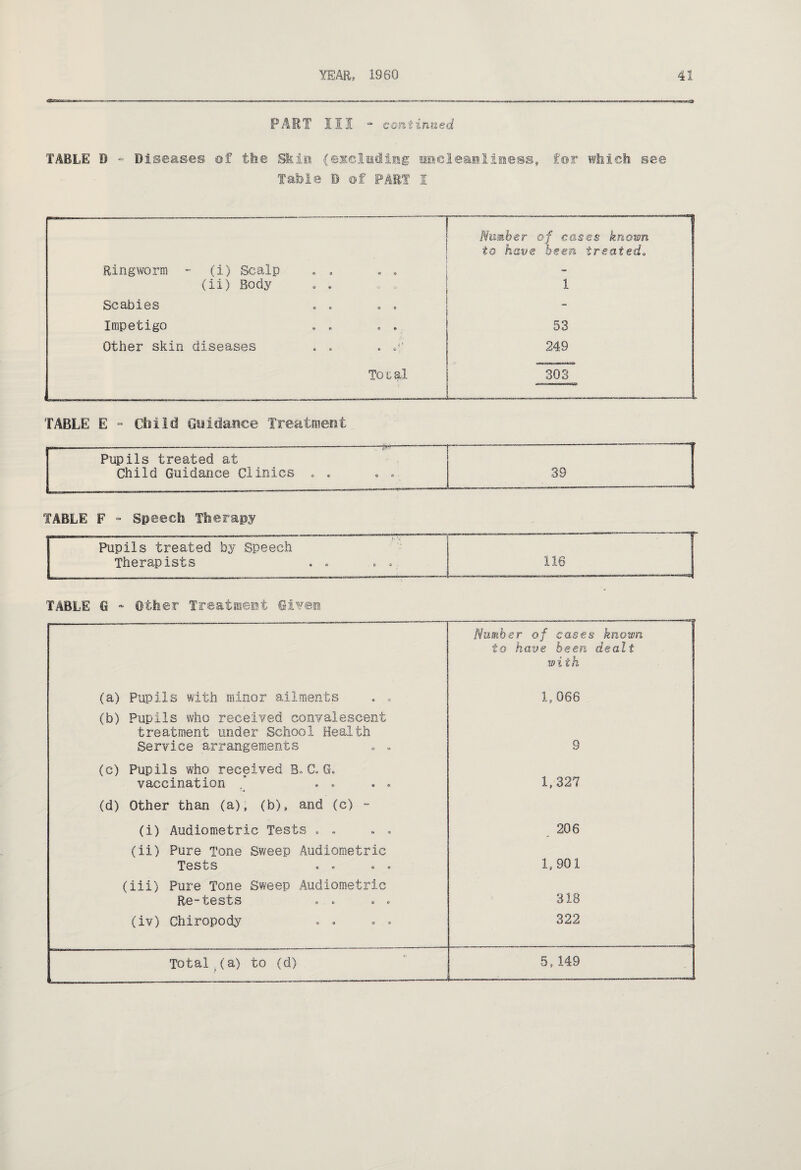 PART III “ continued TABLE B ■» Diseases of the Skin, (excluding uncleanliness, for which see Table D of PART I —....“.— Number of cases known • to have been treated„ Ringworm - (i) Scalp . . - (ii) Body . . 1 Scabies . . . . - Impetigo . . . . 53 Other skin diseases . . . 249 Total 303 TABLE E - Child Guidance Treatment ... ----• w. ■- .. Pupils treated at Child Guidance Clinics . . 39 TABLE F - Speech Therapy Pupils treated by Speech Therapists . . .. . . 116 . _T TABLE G - Other Treatment Gi^en NuFfiber of cases known to have been dealt with (a) Pupils with minor ailments . . 1, 066 (b) Pupils who received convalescent treatment under School Health Service arrangements * * 9 (c) Pupils who received B, C. G. vaccination J . . . . 1, 327 (d) Other than (a), (b), and (c) - (i) Audiometric Tests . . . . 206 (ii) Pure Tone Sweep Audiometric Tests ... . . 1, 901 (iii) Pure Tone Sweep Audiometric Re-tests .e 318 (iv) Chiropody 322 .—...----- r „■■■ ■ .. Total (a) to (d) 5,149