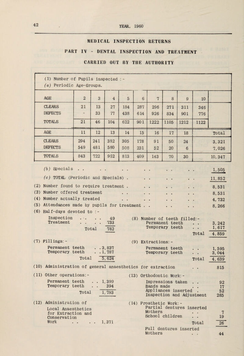 MEDICAL INSPECTION RETURNS PART IV - DENTAL INSPECTION AND TREATMENT CARRIED OUT B¥ THE AUTHORITY (1) Number of Pupils inspected (a) Periodic Age-Groups. AGE 2 3 4 5 6 7 8 9 10 CLEARS 21 13 27 184 287 296 271 311 346 DEFECTS - 33 77 438 614 926 834 901 776 TOTALS 21 46 104 622 901 1222 1105 1212 1122 ---- AGE 11 12 13 14 15 16 17 18 Total CLEARS 294 241 382 305 178 91 50 24 3,321 DEFECTS 549 481 580 508 231 52 20 6 7,026 TOTALS 843 722 962 813 ---j 409 143 70 30 10, 347 (b) Specials . . « o o « ® ® © & o 1,505 (c) TOTAL (Periodic and Specials) ® ® ® 0 © 9 9 11, 852 (2) Number found to require treatment 9 © « 9 0 0 6 8,531 (3) Number offered treatment O O O 0 Sr a » 8, 531 (4) Number actually treated 9 « e ® c o c © 4, 732 (5) Attendances made by pupils for treatment . . 8, 266 (6) Half-days devoted to Inspection . >. 49 (8) Number of teeth filled:- Treatment 733 Permanent teeth . . 3, 242 Total ”782 Temporary teeth . . 1, 617 Total 4,859 (7) Fillings:- (9) Extractions: - Permanent teeth . . 3,837 Permanent teeth . . 1, 595 Temporary teeth . . 1, 787 Temporary teeth . . 3, 044 Total 5,624 Total 4, 639 (10) Administration of general anaesthetics for extraction . . 815 (11) Other operations:- (13) Orthodontic Work: - Permanent teeth . . 1,399 Impressions taken . . 92 Temporary teeth . . 394 Bands made . . 17 Total 1 70 q Appliances inserted . 52 JL 5 i Zs O Inspection and Adjustment 285 (12) Administration of (14) Prosthetic Work:- Local Anaesthetics Partial dentures inserted for Extraction and Mothers . . 7 Conservation School children . . 19 Work 1,371 Total 26 Full dentures inserted Mothers . . 44