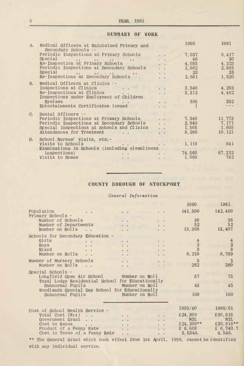 SUMMARY OF WORK A. Medical Officers at Maintained Primary and 1960 1961 Secondary Schools :- Periodic Inspections at Primary Schools 7,037 6,417 Special Re-Inspection at Primary Schools 46 30 4,085 4, 323 Periodic Inspections at Secondary Schools 2,882 2,885 Special Re-Inspections at Secondary Schools 23 33 2, 681 1,820 Eh Medical Officers at Clinics :- Inspections at Clinics . e 3,540 4, 293 Re-Inspections at Clinics . . 9 3,312 4,462 Inspections under Employment of Children Byelaws . . © t- 395 352 Entertainments Certificates issued © 1 — a Dental Officers Periodic Inspections at Primary Schools 0 7, 348 11,773 Periodic Inspections at Secondary Schools e 2,949 7, 171 Special Inspections at Schools and Clinics e 1,505 1,605 Attendances for Treatment . . a 8,266 10,121 D, School Nurses’ Visits, etc; - Visits to Schools . . e 1, 118 841 Examinations in Schools (including cleanliness inspections) . . « 74,560 67,232 Visits to Homes . . © 1,069 742 COUNTY BOROUGH OF STOCKPORT General Information 1960 1961 Population . . Primary Schools - © « 141,500 142,469 Number of Schools • • © © 36 36 Number of Departments ® e 9 « 52 52 Number on Roils . . • ® « ® 13,368 13,407 Schools for Secondary Education - Girls . . • 9 ® © 4 4 Boys . . ® © © 9 3 3 Mixed . . • • © 9 8 8 Number on Rolls . . • * e ® 8, 219 8,759 Number of Nursery Schools • © « # 5 5 Number on Rolls . . e * 9 O 262 260 Special Schools - Longfield Open Air School Number on Roll 57 75 Taxal Lodge Residential School for Educationally Subnormal Pupils Number on Roll 45 45 Woodlands Special Day School for Educationally Subnormal Pupils Number on Roll 100 100 Cost of School Health Service - 1959/60 1960/61 Total Cost (Net) . . • e © © £24,309 £30, 618 Government Grant . . • « • © NIL NIL Cost to Rates . . • e • © £24,309** £30,618 Product of a Penny Rate • • » 9 £ 6,688 £ 6,740 Cost in Terms of a Penny Rate • • • • 3, 634d. 4. 54d. ** The General Grant which took effect from 1st April, 1959, cannot be identified with any individual service.