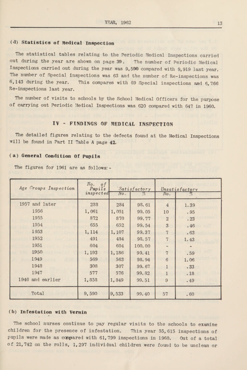 (*1) Statistics of Medical Inspection the statistical tables relating to the Periodic Medical Inspections carried out during the year are shown on page 39. The number of Periodic Medical Inspections carried out during the year was 9,590 compared with 9,919 last year. The number of Special inspections was 63 and the number of Re-inspections was 6,143 during the yean This compares with 69 Special inspections and 6,766 Re-inspections last year. The number of visits to schools by the School Medical Officers for the purpose of carrying out Periodic Medical Inspections was 620 compared with 647 in I960, IV - FINDINGS OF MEDICAL INSPECTION The detailed figures relating to the defects found at the Medical Inspections will be found in Part II Table A page 42, (a) General Condition Of Pupils The figures for 1961 are as follows: - Age Groups Inspection No, of Pupi l s inspected Sat i s facto r.y Unsatisfactory No „ ■a No. % 1957 and later 238 284 98, 61 4 1.39 1956 1,061 1,051 99. 05 10 .95 1955 872 870 99.77 2 .23 1954 655 652 99, 54 3 ,46 1953 1, 114 1, 107 99.37 7 .63 1952 491 484 98. 57 7 1.43 1951 604 604 100. 00 - - 1950 1, 193 1, 186 99.41 7 .59 1949 569 563 98.94 6 1.06 1948 308 307 99. 67 1 ,33 1947 577 576 99.82 1 . 18 1946 and earlier 1,858 1,849 99. 51 9 ,49 Total 9, 590 9,533 99.40 57 ,60 (b) Infestation with Vermin The school nurses continue to pay regular visits to the schools to examine children for the presence of infestation. This year 55,615 inspections of pupils were made as compared with 61,799 inspections in I960, Out of a total of 21,742 on the rolls, 1,297 individual children were found to be unclean or