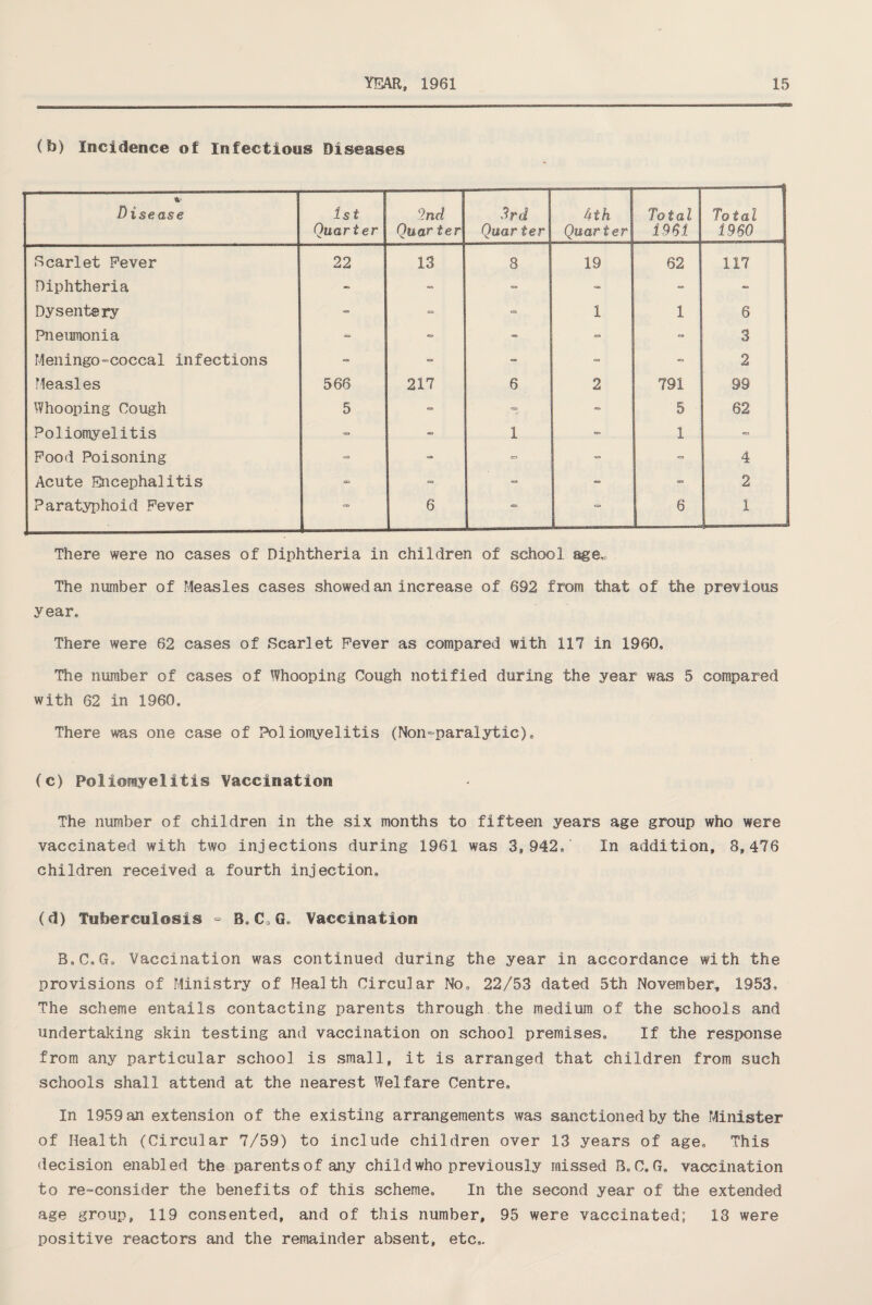 (b) Incidence of Infections Diseases Disease 1st Quarter 2nd Quarter 3rd Quarter Uth Quarter 7 Total 19 SI To tal 1960 Scarlet Fever 22 13 8 19 62 111 Diphtheria - - Dysentery - ~ 1 1 6 Pneumonia <= - - - 3 Meningo-coccal infections «= - - - - 2 Measles 566 217 6 2 791 99 Whooping Cough 5 - ■= - 5 62 Poliomyelitis - 1 - 1 Food Poisoning ~ - - 4 Acute Encephalitis - - - - 2 Paratyphoid Fever 6 * ** 6 1 There were no cases of Diphtheria in children of school age. The number of Measles cases showed an increase of 692 from that of the previous year. There were 62 cases of Scarlet Fever as compared with 117 in 1960, The number of cases of Whooping Cough notified during the year was 5 compared with 62 in 1960, There was one case of Poliomyelitis (Non-paralytic), (c) Poliomyelitis Vaccination The number of children in the six months to fifteen years age group who were vaccinated with two injections during 1961 was 3,942, In addition, 8,476 children received a fourth injection, (d) Tuberculosis ° B, C, G, Vaccination B,C,G, Vaccination was continued during the year in accordance with the provisions of Ministry of Health Circular No, 22/53 dated 5th November, 1953, The scheme entails contacting parents through the medium of the schools and undertaking skin testing and vaccination on school premises. If the response from any particular school is small, it is arranged that children from such schools shall attend at the nearest Welfare Centre, In 1959 an extension of the existing arrangements was sanctioned by the Minister of Health (Circular 7/59) to include children over 13 years of age. This decision enabl ed the parents of any child who previously missed B,C, G, vaccination to re-consider the benefits of this scheme. In the second year of the extended age group, 119 consented, and of this number, 95 were vaccinated; 18 were positive reactors and the remainder absent, etc,.