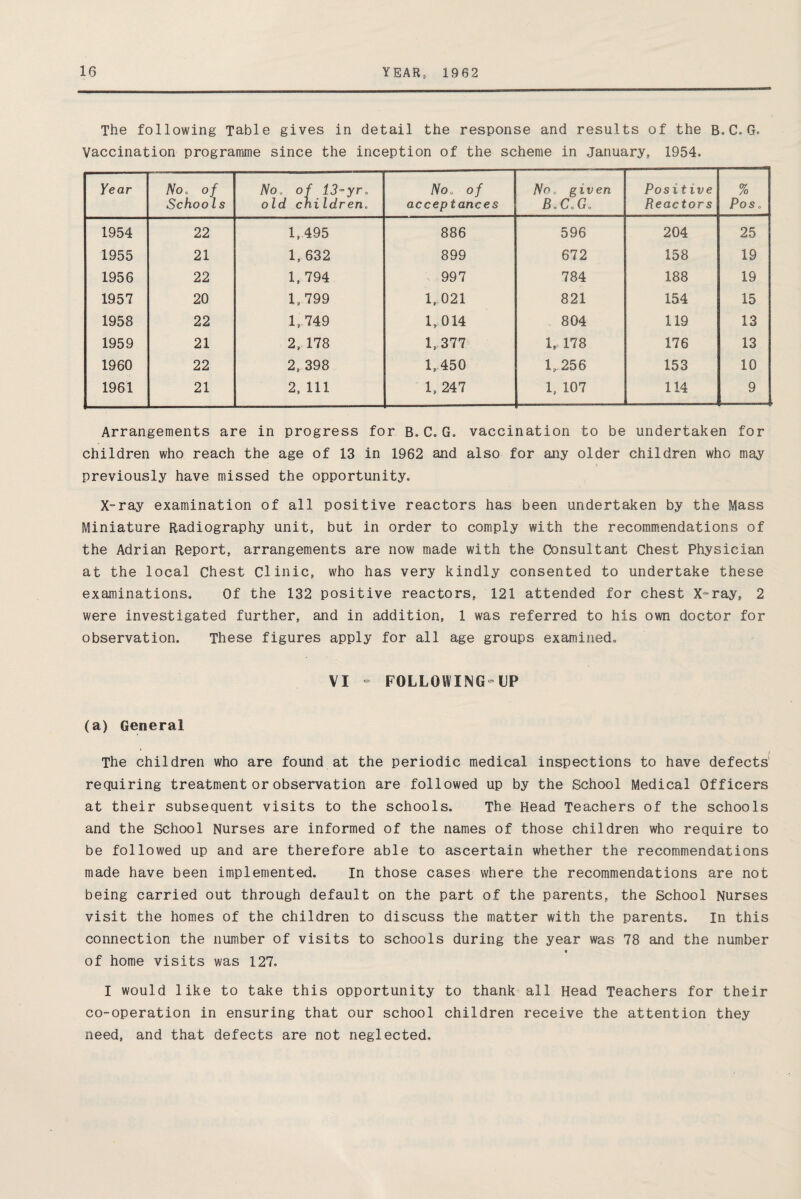 The following Table gives in detail the response and results of the B.C. Vaccination programme since the inception of the scheme in January, 1954. Year No. of Schools Noo of 13~yra old children. Noo of acceptances No 0 given B o Co Go Positive Reactors % Pos „ 1954 22 1,495 886 596 204 25 1955 21 1, 632 899 672 158 19 1956 22 1, 794 997 784 188 19 1957 20 1, 799 1,021 821 154 15 1958 22 .1, 749 1,014 804 119 13 1959 21 2, 178 1,377 -3 CO 176 13 1960 22 2, 398 1,450 1, 256 153 10 1961 21 2, 111 1, 247 1, 107 114 9 Arrangements are in progress for B.C.G. vaccination to be undertaken for children who reach the age of 13 in 1962 and also for any older children who may previously have missed the opportunity. X-ray examination of all positive reactors has been undertaken by the Mass Miniature Radiography unit, but in order to comply with the recommendations of the Adrian Report, arrangements are now made with the Consultant Chest Physician at the local Chest Clinic, who has very kindly consented to undertake these examinations. Of the 132 positive reactors, 121 attended for chest X-ray, 2 were investigated further, and in addition, 1 was referred to his own doctor for observation. These figures apply for all age groups examined. VI ~ FOLLOWING0UP (a) General The children who are found at the periodic medical inspections to have defects requiring treatment or observation are followed up by the School Medical Officers at their subsequent visits to the schools. The Head Teachers of the schools and the School Nurses are informed of the names of those children who require to be followed up and are therefore able to ascertain whether the recommendations made have been implemented. In those cases where the recommendations are not being carried out through default on the part of the parents, the School Nurses visit the homes of the children to discuss the matter with the parents. In this connection the number of visits to schools during the year was 78 and the number « of home visits was 127. I would like to take this opportunity to thank all Head Teachers for their co-operation in ensuring that our school children receive the attention they need, and that defects are not neglected.