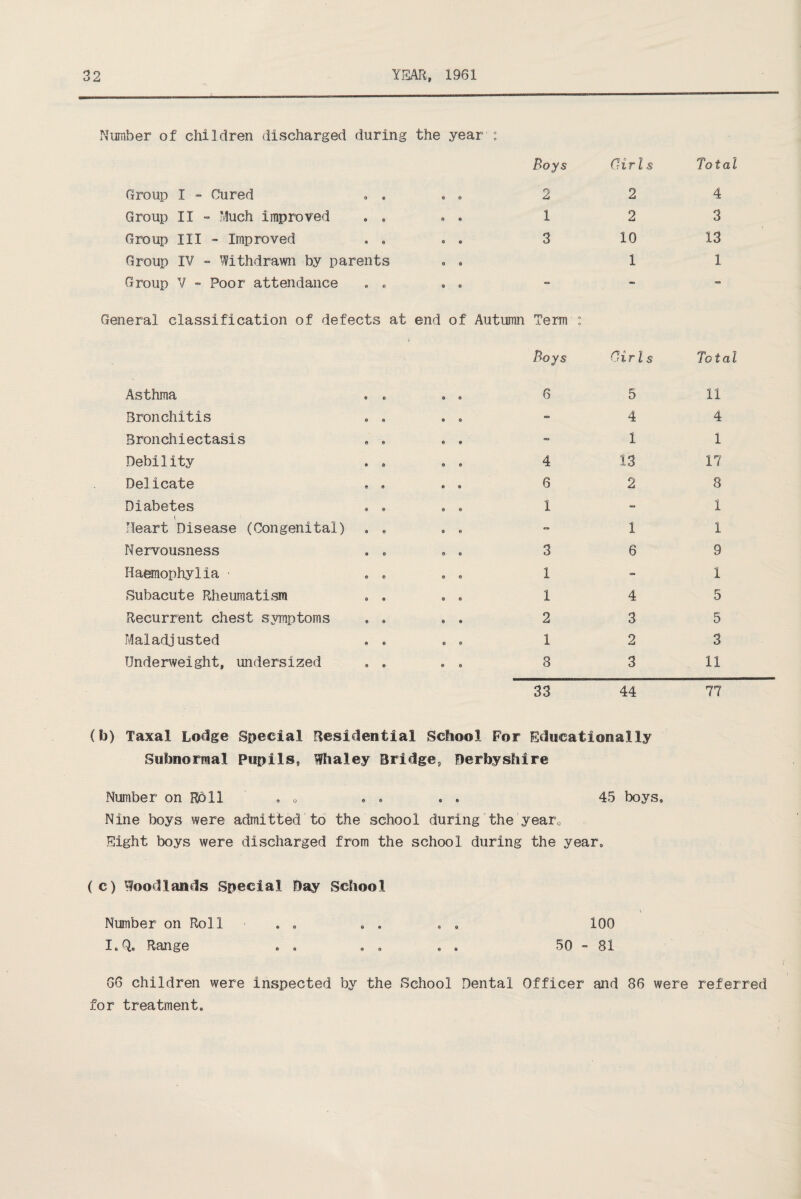 Number of children discharged during the year : Boys Girls Group I - Cured . . . . 2 2 Group II - Much improved . . . . 1 2 Group III - Improved . . . . 3 10 Group IV - Withdrawn by parents . . 1 Group V - Poor attendance . . General classification of defects at end of Autumn Term : Boys Girls Asthma . . . . 6 5 Bronchitis . . . . - 4 Bronchiectasis . . . . - 1 Debility . . . . 4 13 Delicate . . . . 6 2 Diabetes . . . . 1 { Heart Disease (Congenital) . . . . - 1 Nervousness . . . . 3 0 Haemophylia . . . . 1 Subacute Rheumatism . . . . 1 4 Recurrent chest symptoms . . . . 2 3 Maladjusted . . . . 1 2 Underweight, undersized . , . . 3 3 ~33 44 Total 4 3 13 1 Total 11 4 1 17 8 1 1 9 1 5 5 3 11 77 (b) Taxal Lodge Special Residential School For Educationally Subnormal Pupils, Whaley Bridge, Derbyshire Number on Roll * „ . . . . 45 boys. Nine boys were admitted to the school during the year0 Eight boys were discharged from the school during the year, (c) Woodlands Special Day School Number on Roll ■ . . , . . . 100 I, Q, Range . . . . . . 50-81 G0 children were inspected by the School Dental Officer and 80 were referred for treatment.
