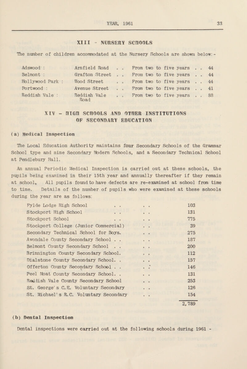 XIII - NURSERY SCHOOLS The number of children accommodated at the Nursery Schools are shown below:- Adswood : Am field Road . . From two to five years . . 44 Belmont : Grafton Street , , From two to five years . . 44 Hollywood Park : Wood Street . . From two to five years , . 44 Portwood : Avenue Street . . From two to five years . . 41 Reddish Vale : Reddish Vale . , From two to five years , . 88 Road XIV - HI00 SCHOOLS AND OTHER INSTITUTIONS OF SECONDARY EDUCATION (a) Medical Inspection The Local Education Authority maintains four Secondary Schools of the Grammar School type and nine Secondary Modern Schools* and a Secondary Technical School at Pendlebury Hall, An annual Periodic Medical Inspection is carried out at these schools* the pupils being examined in their 15th year and annually thereafter if they remain at school. All pupils found to have defects are re-examined at school from time to time* Details of the number of pupils who were examined at these schools during the year are as follows: Fylde Lodge High School . . . . 103 Stockport High School . . . . 131 Stockport School . . . . 775 Stockport College (Junior Commercial) . . 39 Secondary Technical School for Boys, . , 275 Avondale County Secondary School . . . . 187 Belmont County Secondary School . . . . 200 Brinnington County Secondary School, , , 112 Dialstone County Secondary School, . . . 157 Offerton County Secondary School . . . 146 Peel Moat County Secondary School, . . . 131 Reddish Vale County Secondary School . , 253 St. George's C,E, Voluntary Secondary , . 126 St. Michael' s R. C. Voluntary Secondary . , 154 2*789 (b) Dental Inspection Dental inspections were carried out at the following schools during 1961 -