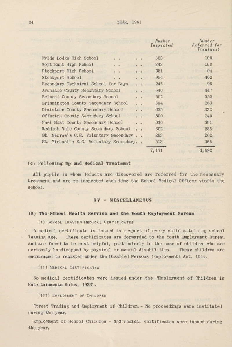 Eylde Lodge High School . . Goyt Bank High School . . Stockport High School . . Stockport School . . Secondary Technical School for Boys Avondale Comity Secondary School Belmont County Secondary School Brinnington County Secondary School Dialstone County Secondary School Offerton Comity Secondary School Peel Moat County Secondary School Reddish Vale County Secondary School St. George's C. E. Voluntary Secondary St. Michael's R.C. Voluntary Secondary Number Inspected Number Referred for Treatment 383 100 343 108 351 94 954 402 245 98 640 447 502 352 384 263 635 332 500 240 636 301 802 588 283 202 513 365 7,171 3,8 92 (c) Following Up and Medical Treatment All pupils in whom defects are discovered are referred for the necessary treatment and are re-inspected each time the School Medical Officer visits the school. XV - MISCELLANEOUS (a) The School Health Service and the Youth Employment Bureau (I) School Leaving Medical Certificates A medical certificate is issued is respect of every child attaining school leaving age. These certificates are forwarded to the Youth Employment Bureau and are found to be most helpful, particularly in the case of children who are seriously handicapped by physical or mental disabilities. These children are encouraged to register under the Disabled Persons (Employment) Act, 1944. (II) Medical Certificates No medical certificates were issued under the 'Employment of Children in Entertainments Rules, 1933'. (TTT) Employment of Children Street Trading and Employment of Children. - No proceedings were instituted during the year. Employment of School. Children - 352 medical certificates were issued during the year.