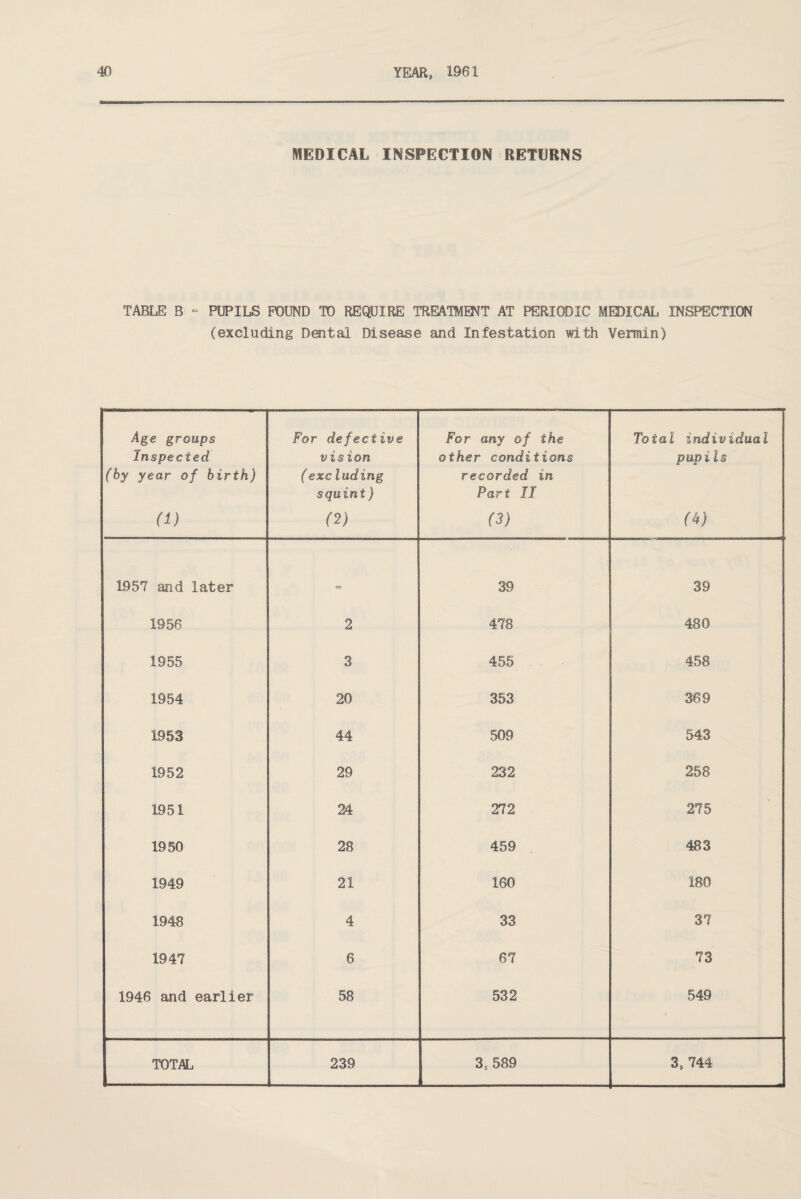 MEDICAL INSPECTION RETURNS TABLE B - PUPILS POUND TO REQUIRE TREATMENT AT PERIODIC MEDICAL INSPECTION (excluding Dental Disease and Infestation with Vermin) Age groups Inspected (by year of birth) For defective vision ( excluding squint) For any of the other conditions recorded in Part II Total individual pupils (1) (V (3) w 1957 and later ess 39 39 1956 2 478 480 1955 3 455 458 1954 20 353 369 1953 44 509 543 1952 29 232 258 1951 24 272 275 1950 28 459 483 1949 21 160 180 1948 4 33 37 1947 6 67 73 1946 and earlier 58 532 549