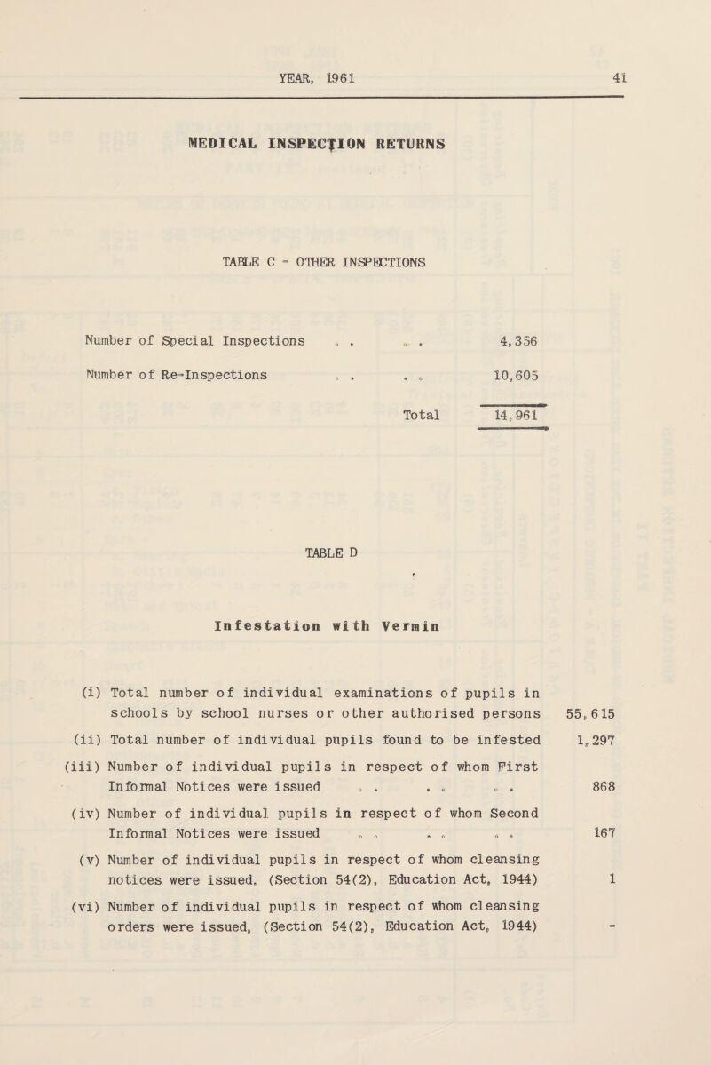 MEDICAL INSPECTION RETURNS TABLE C - OTHER INSPECTIONS Number of Special Inspections „ . 0.. . 4,356 Number of Re-Inspections 0 . . 0 10,605 Total TABLE D Infestation with Vermin (I) Total number of individual examinations of pupils in schools by school nurses or other authorised persons (ii) Total number of individual pupils found to be infested (iii) Number of individual pupils in respect of whom First Informal Notices were issued 0 . . . „ • (iv) Number of individual pupi]s in respect of whom Second Informal Notices were issued (v) Number of individual pupils in respect of whom cleansing notices were issued, (Section 54(2), Education Act, 1944) (vi) Number of individual pupils in respect of whom cleansing orders were issued, (Section 54(2), Education Act, 1944) 55, 615 1,297 868 167 1
