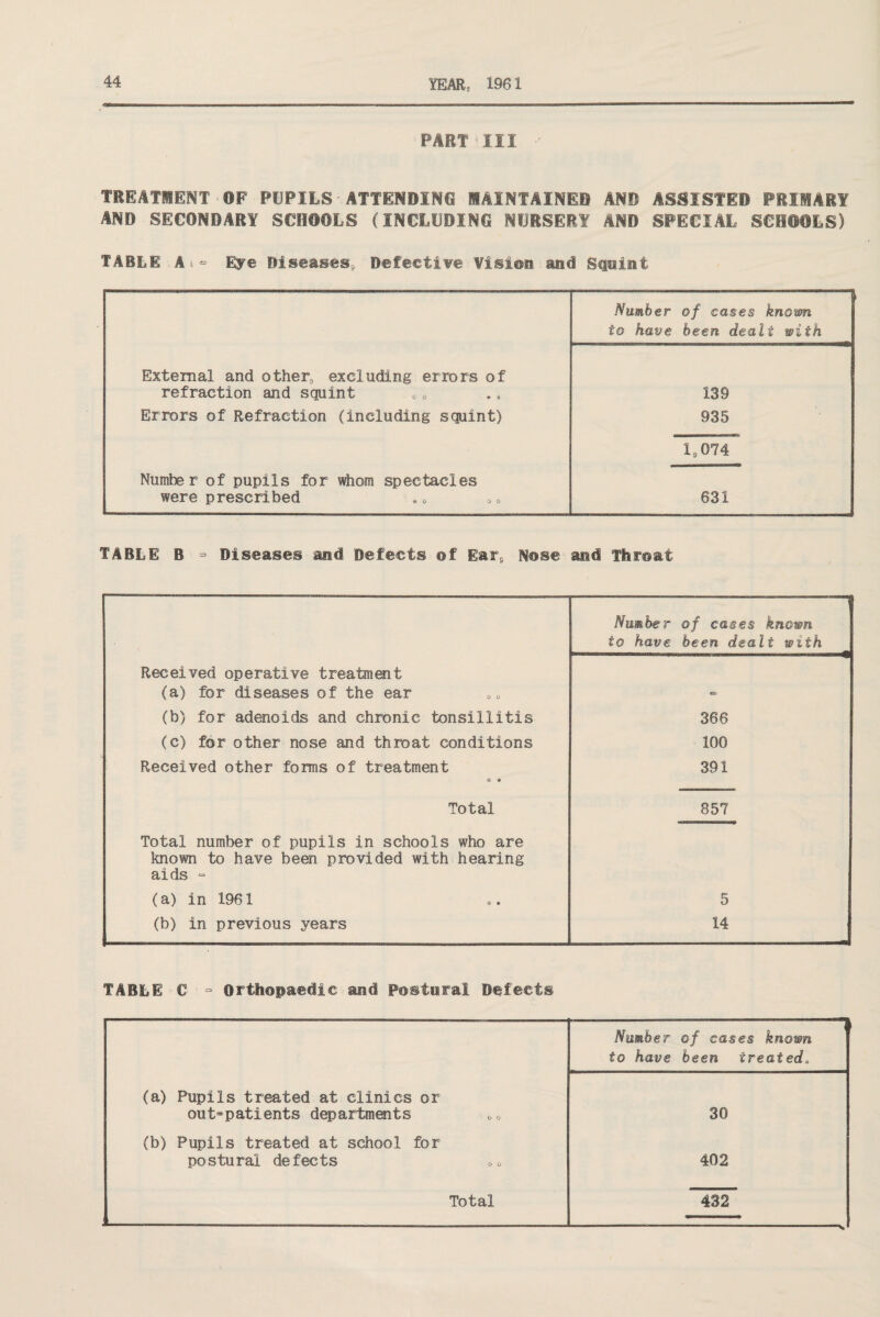 PART III. TREATMENT OF PUPILS ATTENDING MAINTAINED AND ASSISTED PRIMARY AND SECONDARY SCHOOLS (INCLUDING NURSERY AND SPECIAL SCHOOLS) TABLE At“ Eye Diseases, Defective Vision Mid Squint Number of cases known to have been dealt with External and other, excluding errors of refraction and squint 139 Errors of Refraction (including squint) 935 1,074 Number of pupils for whom spectacles were prescribed 631 TABLE B - Diseases and Defects of Ears Nose and Throat Number to have of cases known been dealt with Received operative treatment (a) for diseases of the ear & (b) for adenoids and chronic tonsillitis 366 (c) for other nose and throat conditions 100 Received other forms of treatment O * 391 Total 857 Total number of pupils in schools who are known to have been provided with hearing aids - (a) in 1961 5 (b) in previous years 14 TABLE C ° Orthopaedic and Postural Defects Number of cases known to have been treated* (a) Pupils treated at clinics or out=patients departments 30 (b) Pupils treated at school for postural defects 402