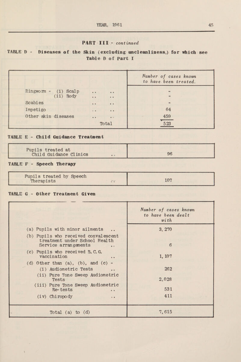 PART III - continued TABLE D - Diseases of the Skin (excluding tincleanliness) for which see Table D of part I Number of cases known to have been treated„ Ringworm - (i) Scalp c* (ii) Body as» Scabies - Impetigo 64 Other skin diseases 459 Total 523 TABLE E - Child Guidance Treatment Pupils treated at Child Guidance Clinics 96 TABLE F - Speech Therapy Pupils treated by Speech Therapists 107 TABLE G - Other Treatment Given Number of cases known to have been dealt wi th (a) Pupils with minor ailments 33 270 (b) Pupils who received convalescent treatment under School Health Service arrangements 6 (c) Pupils who received B. C, G. vaccination 1, 107 (d) Other than (a), (b), and (c) - (i) Audiometric Tests (ii) Pure Tone Sweep Audiometric Tests (iii) Pure Tone Sweep Audiometric Re» tests 262 2S 028 531 (iv) Chiropody 411 Total (a) to (d) 7, 615