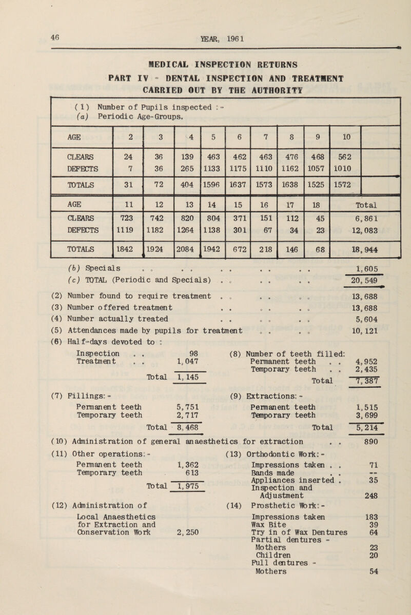 « MEDICAL INSPECTION RETURNS PART IV - DENTAL INSPECTION AND TREATMENT CARRIED OUT BY THE AUTHORITY (1) Number of Pupils inspected (a) Periodic Age-Groups. AGE 2 3 A 5 6 7 8 9 10 CLEARS 24 36 139 463 462 463 476 468 562 DEFECTS 7 36 265 1133 1175 1110 1162 1057 1010 TOTALS 31 72 404 1596 1637 1573 1638 1525 1572 AGE 11 12 13 14 15 16 17 18 Total CLEARS 723 742 820 804 371 151 112 45 6 861 DEFECTS 1119 1182 1264 1138 301 67 34 23 12 CO 00 o TOTALS 1842 1924 2084 1942 ' 672 218 146 68 18 944 (b) Specials (c) TOTAL (Periodic and Specials) 18 605 20, 549 (2) Number found to require treatment . 0 (3) Number offered treatment . . (4) Number actually treated . . (5) Attendances made by pupils for treatment (6) Half-days devoted to : 13,688 13,688 5,604 10, 121 Inspection . , 98 Treatment . . 1,047 Total 1, 145 (8) Number of teeth filled: Permanent teeth . . 4,952 Temporary teeth . . 2,435 Total 77387 (7) Fillings:- (9) Extractions:- Permanent teeth 5,751 Permanent teeth Temporary teeth 2,717 Temporary teeth Total 8,468 Total (10) Administration of general anaesthetics for extraction 1,515 3, 699 5, 214 890 (11) Other operations:- Permanent teeth 1,362 Tempo rary te eth 613 Total 1,975 (12) Administration of Local Anaesthetics for Extraction and Conservation Work 2, 250 (13) Ortho don ti c Wo rk: - Impressions taken , . 71 Bands made . . <=e ass Appliances inserted , 35 Inspection and Adjustment 248 Prosthetic Work:- Impressions taken 183 Wax Bite 39 Try in of Wax Dentures 64 Partial dentures - Mothers 23 Children 20 Full daitures - Mothers 54