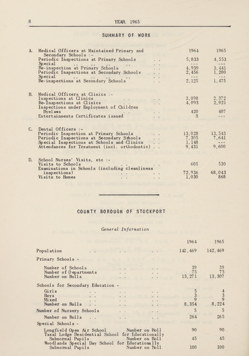SUMMARY OF WORK 1964 5,833 4,939 2,456 2,125 B„ Medical Officers at Clinics Inspections at Clinics „ „ „ „ 3,098 Re~ Inspections at Clinics . „ „ „ 4,093 Inspections under Employment of Children Byelaws 0 „ „ „ 420 Entertainments Certificates issued „ „ 8 Co Dental Officers :- Periodic Inspection at Primary Schools . „ 13,028 Periodic Inspections at Secondary Sihools „ „ 7,305 Special Inspections at Schools and Clinics . . 1,148 Attendances for Treatment (inclo orthodontic) „ „ 9,431 Do School Nurses' Visits, etc Visits to Schools „ . » . 605 Examinations in Schools (including cleanliness inspections) „ . . . 72,936 Visits to Homes . . „ „ 1,030 COUNTY BOROUGH OF STOCKPORT General Information 1964 Population „ „ . » <, „ 142,469 Primary Schools = Number of Schools „ » . „ 39 Number of Departments . , . . 75 Number on Rolls „ „ „ „ 13,271 Schools for Secondary Education - Gir1s oo o oo 5 Boys „ o oo o o 3 Mixed o o o o o o 9 Number on Rolls . . » . . „ 8,354 Number of Nursery Schools « . . . 5 Number on Rolls . . . « . . 264 Special Schools = Longfield Open Air School Number on Roll 90 Taxal Lodge Residential School for Educationally Subnormal Pupils Number on Roll 45 Woodlands Special Day School for Educationally Subnormal Pupils Number on Roll 100 Medical Officers at Maintained Primary and Secondary Schools Periodic Inspections at Primary Schools Sp eci al . f f sg g g pg Re=inspection at Primary Schools Periodic Inspections at Secondary Schools Sp ecial . pS p e ,9 ip Re-inspections at Secondary Schools 1965 4,553 3,441 1,200 1,475 2,372 2,921 407 13,543 7,641 9,600 530 68,043 868 1965 142,469 39 75 13,307 4 3 9 8,224 5 265 90 45 100