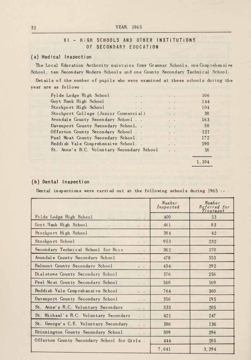 XI - HIGH SCHOOLS AND OTHER INSTITUTIONS OF SECONDARY EDUCATION (a) Medical Inspection The Local Education Authority maintains four Grammar School s„ one Comp rehen si ve School9 ten Secondary Modern Schools and one County Secondary Technical School,, Details of the number of pupils who were year are as follows ° examined at these schools during the Fylde Lodge High School „ „ Goyt Bank High School „ „ Stockport High School „ „ Stockport College (Junior Commercial) Avondale County Secondary School , . „ Davenport County Secondary SchooL „ Offerton County Secondary School „ „ Peel Moat County Secondary SchooL 0 Reddish Vale Comprehensive SchooL „ Sto Anne’s R0C» Voluntary Secondary School 106 144 104 38 163 50 121 172 190 16 1,104 (b) Dental Inspection Dental inspections were carried out at the following schools during 1965 Fylde Lodge High School „ „ „ „ Number Inspected Number Referred for Treatment 400 53 Goyt Bank High School „ „ „ „ 461 83 Stockport High School „ „ , „ 384 42 Stockport School 0 0 , „ 953 232 Secondary Technical School for Beys „ „ 362 170 Avondale County Secondary School „ „ 478 353 Belmont County Secondary School » „ 454 292 Dial stone County Secondary School „ „ 576 256 Peel Moat County Secondary School „ 0 560 169 Reddish Vale Comprehensive School „ „ 764 360 Davenport County Secondary School „ „ 356 195 Sto Anne’s R„C„ Voluntary Secondary „ „ 333 205 Sto Michael’s R„Co Voluntary Secondary „ „ 421 247 Sto George’s Cc E0 Voluntary Secondary „ „ 186 136 Brinnington County Secondary School „ „ 509 296 Offerton County Secondary School for Girls „ 444 205 7,641 3,294