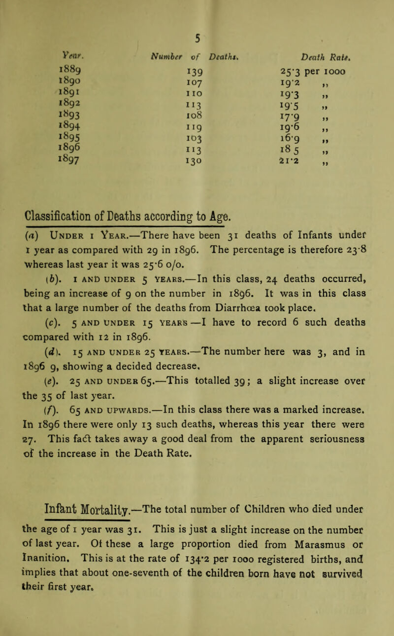 Yfar. Number of Deaths^ Death Ralt^ 1889 139 25-3 per 1000 1890 107 I9‘2 M 1891 110 i9'3 99 1892 I13 195 99 1893 108 17-9 99 1894 I19 19-6 99 1895 103 169 99 1896 *•3 185 99 1897 130 2l'2 99 Classification of Deaths according to Age. (a) Under i Year.—There have been 31 deaths of Infants under I year as compared with 29 in 1896. The percentage is therefore 23-8 whereas last year it was 25’6 0/0. (6). I AND UNDER 5 YEARS.—In this class, 24 deaths occurred, being an increase of 9 on the number in 1896. It was in this class that a large number of the deaths from Diarrhoea took place. (c). 5 AND UNDER 15 YEARS —I have to rccord 6 such deaths compared with i2 in 1896. (<i). 15 AND UNDER 25 YEARS.—The number here was 3, and in 1896 9, showing a decided decrease, (tf). 25 AND UNDER 65.—This totalled 39; a slight increase over the 35 of last year. if). 65 AND UPWARDS.—In this class there was a marked increase. In 1896 there were only 13 such deaths, whereas this year there were 27. This fadt takes away a good deal from the apparent seriousness of the increase in the Death Rate. Inftint Mottalily.—The total number of Children who died under the age of i year was 31. This is just a slight increase on the number of last year. Ot these a large proportion died from Marasmus or Inanition. This is at the rate of 134*2 per 1000 registered births, and implies that about one-seventh of the children born have not survived their hrst year.