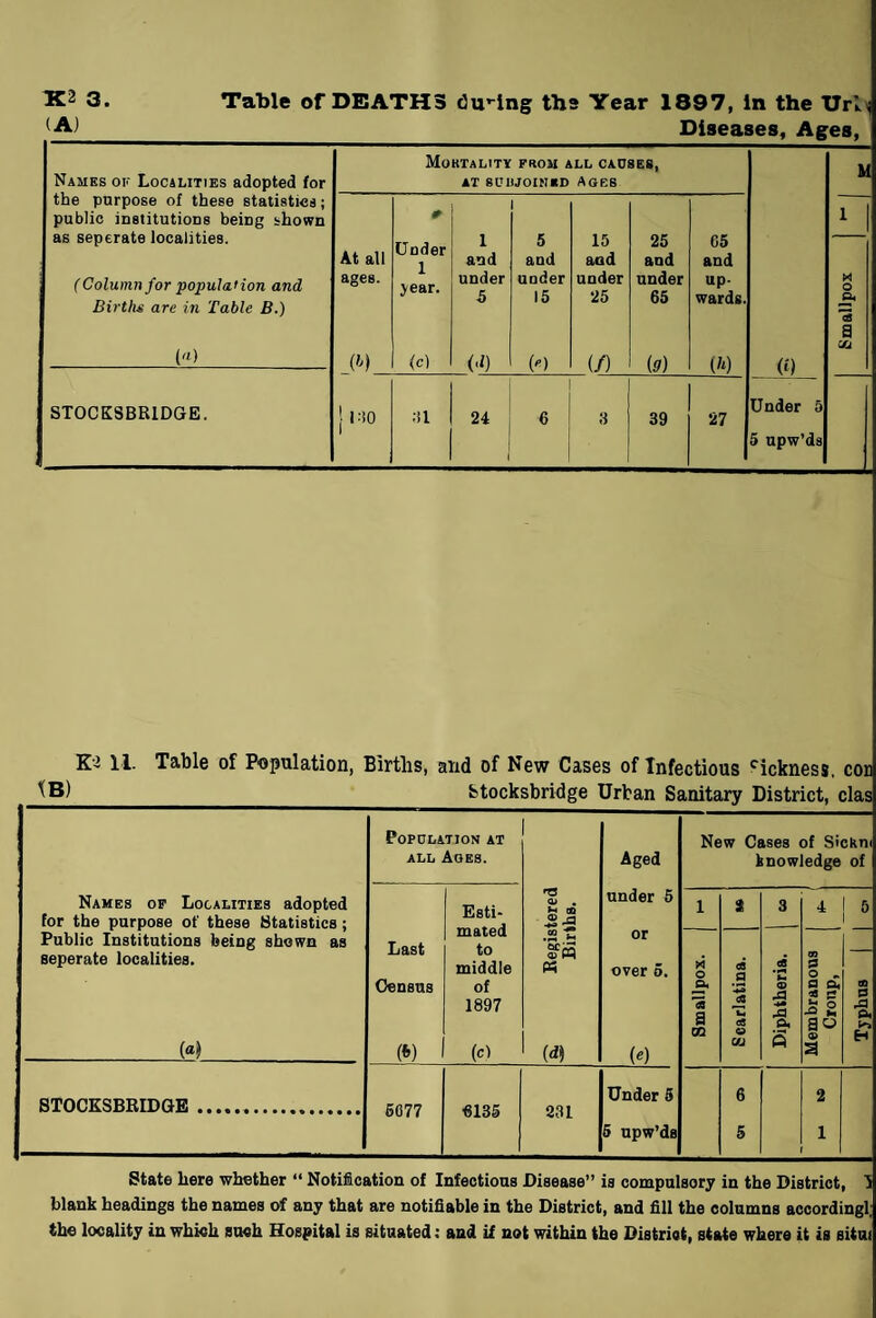 K2 3 (A) Table of DEATHS du»-ing the Year 1897, In the Url\ Diseases, Ages, Moktality from all causes. U Names of Localities adopted for AT 8UBJOINBD Ages the purpose of these statistics; public institutions being shown as seperate localities. 0 Under 1 5 15 25 65 1 At all and and and and and { Column for popula'ion and Births are in Table B.) ages. jear. under 5 under 15 under 25 under 65 up. wards. o A *3 g («) (c) (■') (/) (li) (/:) («) CCl STOCKSBRIDGE. ! |:i0 ;il 24 6 3 39 27 Under 5 5 upw’ds K2 11. Table of Population, Births, and of New Cases of Infectious '^ickness, cor _btocksbridge Urban Sanitary District, clas Population at ALL Ages. Aged New Cases of Sickni knowledge of Names of Localities adopted for the purpose of these Statistics; Public Institutions being shewn as seperate localities. Esti¬ mated to middle of 1897 h* cQ ® ^ under 5 1 9 3 4 Last Census .2 S OH or over 5. o ft a cs .9 e8 Am 0) .a •9 Membranous Croup, 00 0 ■o. (a) (*) (cl id) («) CQ ou H STOCKSBEIDGE. lAi Under 3 6 2 160 L 5 npw’ds 5 1 State here whether “ Notification of Infections Disease” is compulsory in the District, 1 blank headings the names of any that are notifiable in the District, and fill the columns accordingl; the locality in whkh such Hospital is situated: and if not within the District, state where it is sitni