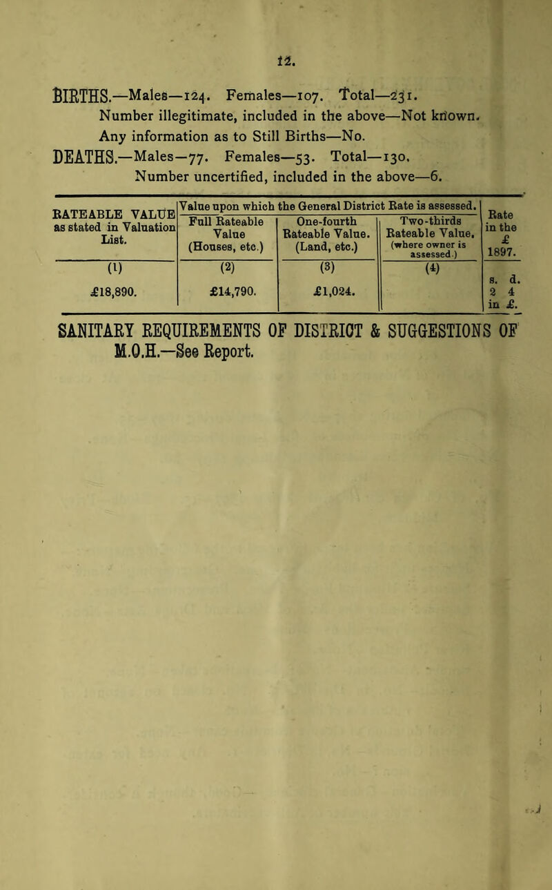 Births.—Males—124. Females—107. Total—23;!. Number illegitimate, included in the above—Not krtown. Any information as to Still Births—No. DEATHS.—Males—77. Females—53. Total—130. Number uncertified, included in the above—6. RATEABLE VALUE as stated in Valuation List. Value upon which the General District Rate is assessed. Bate in the £ 1897. Full Rateable Value (Houses, etc.) One-fourth Rateable Value. (Land, etc.) Two-thirds Rateable Value, (where owner is assessed.) (0 (2) (3) (^) s. d. ^18,890. £14,790. £1,024. 2 4 in £. SANITARY REQUIREMENTS OP DISTRICT & SUGGESTIONS OF M.O.H.—See Report.