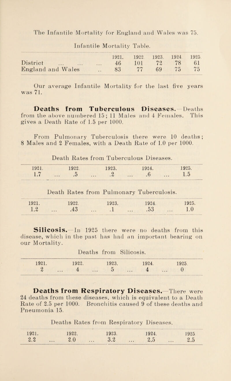 Infantile Mortality Table. 1921. 1922. 1923. 1924 1925 District 46 101 72 78 61 England and Wales 83 77 69 75 75 Our average Infantile Mortality for the last five years was 71. Deaths from Tuberculous Diseases. Deaths from the above numbered 15; 11 Males and 4 Females. This gives a Death Rate of 1.5 per 1000. From Pulmonary Tuberculosis there were 10 deaths; 8 Males and 2 Females, with a Death Rate of 1.0 per 1000. Death Rates from Tuberculous Diseases. 1921. ~ 1922. 1923~ 1924. 1925. 1.7 ... .5 ... .2 ... .6 ... 1.5 Death Rates from Pulmonary Tuberculosis. 1921. 1922. 1923. 1924. 1925. 1.2 ... .43 ... .1.53 ... 1.0 Silicosis. — In 1925 there were no deaths from this disease, which in the past has had an important bearing on our Mortality. Deaths from Silicosis. 1921. 1922. 1923. 1924. 1925. 2 ... 4 ... 5 ... 4 ... 0 Deaths from Respiratory Diseases.—There were 24 deaths from these diseases, which is equivalent to a Death Rate of 2.5 per 1000. Bronchitis caused 9 of these deaths and Pneumonia 15. Deaths Rates from Respiratory Diseases. 1921. 1922. 1923. 1924. 1925. 2.2 ... 2.0 ... 3.2 ... 2.5 ... 2.5