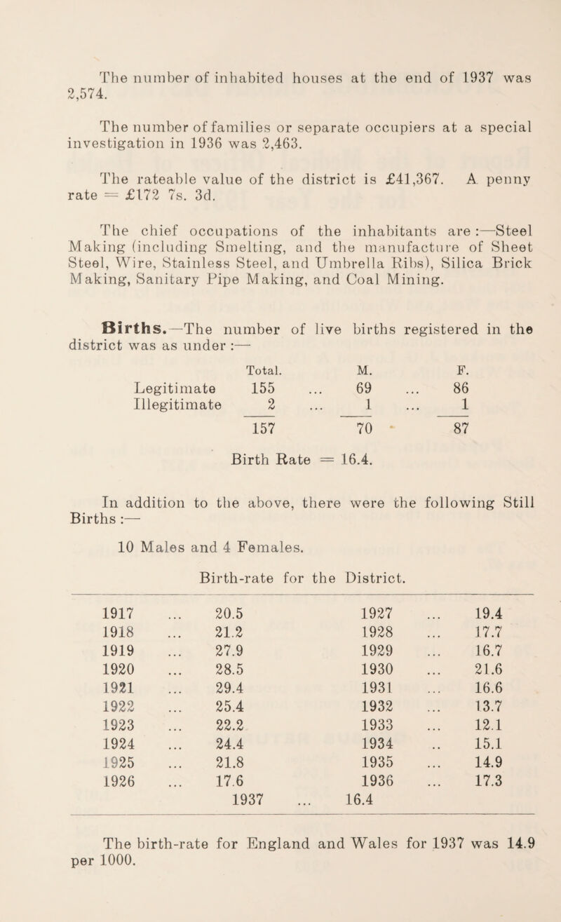 The number of inhabited houses at the end of 1937 was 2,574. The number of families or separate occupiers at a special investigation in 1936 was 2,463. The rateable value of the district is £41,367. A. penny rate = £172 7s. 3d. The chief occupations of the inhabitants are Steel Making (including Smelting, and the manufacture of Sheet Steel, Wire, Stainless Steel, and Umbrella Ribs), Silica Brick Making, Sanitary Pipe Making, and Coal Mining. Births.—The number of live births registered in the district was as under :— Total. M. F. Legitimate 155 69 86 Illegitimate 2 1 1 157 70 87 Birth Rate = 16.4. In addition to the above, there were the following Still Births :— 10 Males and 4 Females. Birth-rate for the District. 1917 20.5 1927 19.4 1918 21.2 1928 17.7 1919 27.9 1929 16.7 1920 28.5 1930 21.6 1921 29.4 1931 16.6 1922 25.4 1932 13.7 1923 22.2 1933 12.1 1924 24.4 1934 15.1 1925 21.8 1935 14.9 1926 17.6 1936 17.3 1937 16.4 The birth-rate for England and Wales for 1937 was 14.9 per 1000.