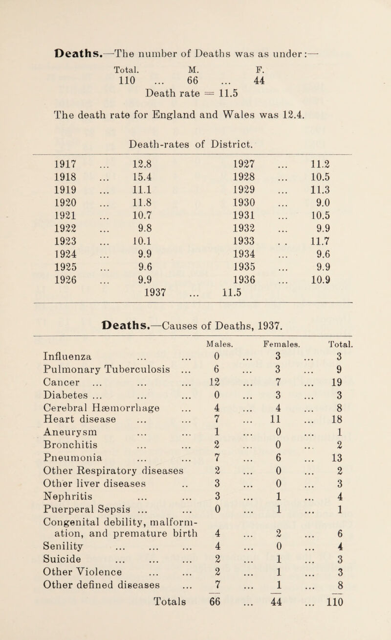 Deaths,—-The number of Deaths was as under:— Total. M. F. 110 ... 66 ... 44 Death rate = 11.5 The death rate for England and Wales was 12.4. Death-rates of District. 1917 ... 12.8 1927 11.2 1918 ... 15.4 1928 10.5 1919 ... 11.1 1929 11.3 1920 ... 11.8 1930 9.0 1921 ... 10.7 1931 10.5 1922 ... 9.8 1932 9.9 1923 ... 10.1 1933 11.7 1924 ... 9.9 1934 9.6 1925 ... 9.6 1935 9.9 1926 ... 9.9 1936 10.9 1937 11.5 Deaths.—Causes of Deaths, 1937. Males. Females. Total. Influenza 0 3 3 Pulmonary Tuberculosis ... 6 3 9 Cancer 12 7 19 Diabetes ... 0 3 3 Cerebral Hgemorrhage 4 4 8 Heart disease 7 11 18 Aneurysm 1 0 1 Bronchitis 2 0 2 Pneumonia 7 6 13 Other Respiratory diseases 2 0 2 Other liver diseases 3 0 3 Nephritis 3 1 4 Puerperal Sepsis ... Congenital debility, malform- 0 1 1 ation, and premature birth 4 2 6 Senility 4 0 4 Suicide 2 1 3 Other Violence 2 1 3 Other defined diseases 7 1 8 Totals 66 44 ... 110