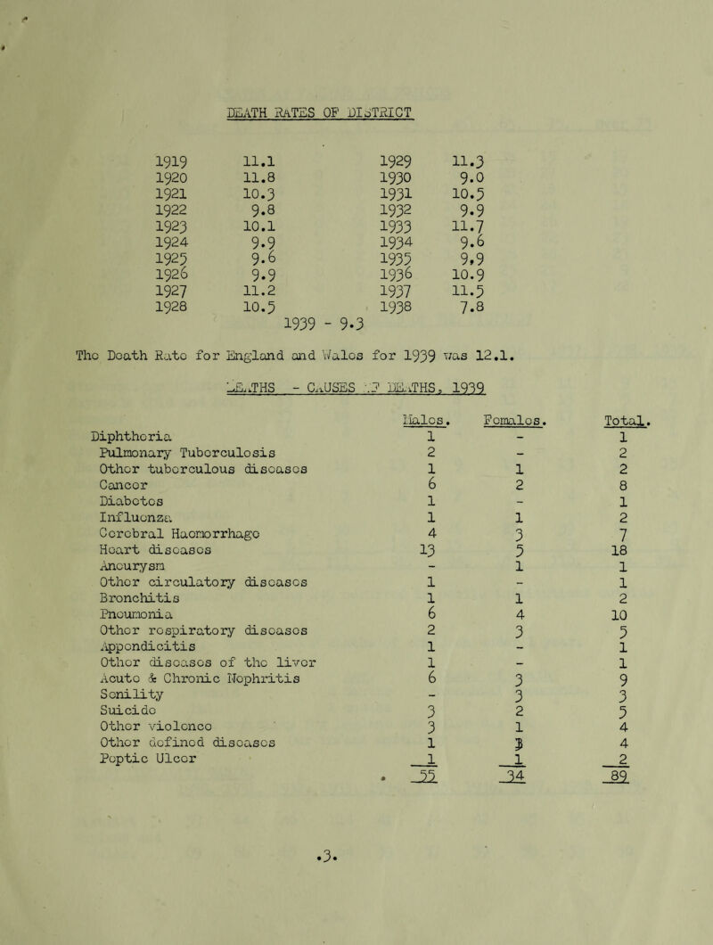 DEATH Hates of DIDTHIGT 1919 11.1 1929 11.3 1920 11.8 1930 9.0 1921 10.3 1931 10.3 1922 9.8 1932 9.9 1923 10.1 1933 11.7 1924 9.9 1934 9.6 1923 9.6 1935 9,9 1926 9.9 1936 10.9 1927 11.2 1937 11.3 1928 10.5 1938 7.8 1939 - 9.3 Tho Death Rato for England and Wales for 1939 12,1. 1E..THS - g^USES .'■E DKiTHS, 1939 Diphtheria Pulmonary Tuberculosis Other tuberculous diseases Cancer Diabetes Influenza Cerebral Haemorrhage Heart diseases Aneurysm Other circulatory diseases Bronchitis Pneumonia Other respiratory diseases Appendicitis Other diseases of tho liver Acute 4 Chronic Nephritis Senility Suicido Other violence Other defined diseases Peptic Ulcer lialos, Pornalos. Total 1 - 1 2 — 2 1 1 2 6 2 8 1 - 1 1 1 2 4 3 7 13 3 18 - 1 1 1 - 1 1 1 2 6 4 10 2 3 5 1 - 1 1 - 1 6 3 9 - 3 3 3 2 3 3 1 4 1 3 4 1 1 2 Ill -m 3