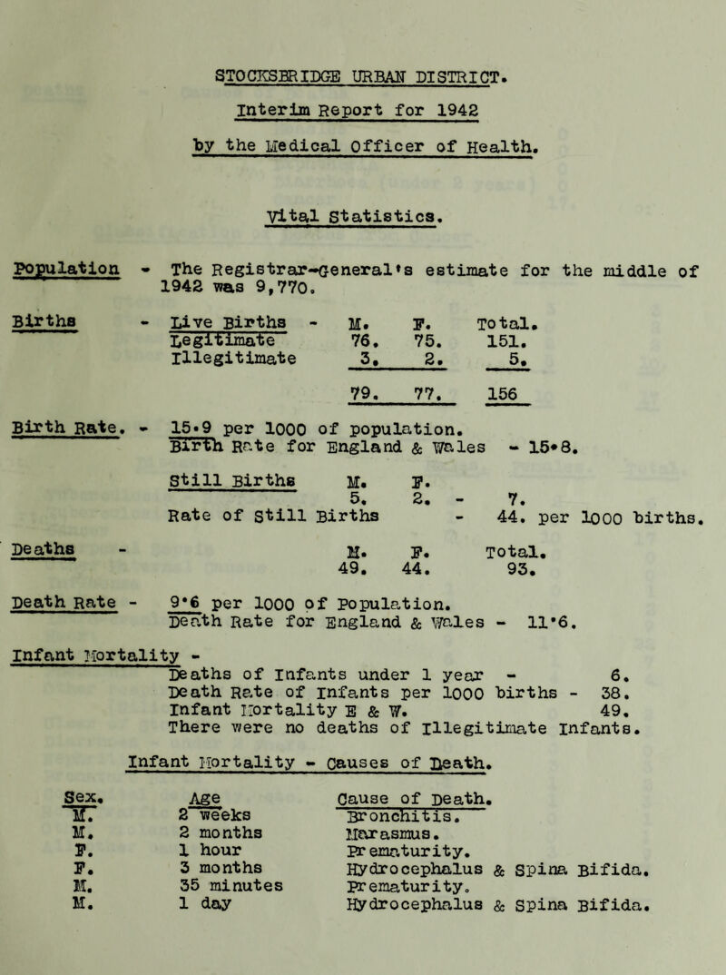 interim Report for 1942 Tjy the Iviedical Officer of Health. Vital Statistics, population • The Registrar-<}eneral»s estimate for the middle of 1942 was 9,770, Births Birth Rate, - Deaths Death Rate Live Births M. P. Total Legitimate 76. 75. 151. Illegitimate 3. 2. 5. 79, 77. 156 15«9 per 1000 of population. Birth Rate for England & wales - 15*8 Still Births M. P 5, 2 Rate of still Births H. P 49. 44 7. 44, per lOOO births Total. 93. 9*6 per lOOO pf Population. Death Rate for England & wales - 11*6, Infant Mortality - Deaths of infa,nts under 1 year - 6, Death Rate of infants per looo births - 38, Infant Iiortality s & ¥. 49, There were no Infant Mortality deaths of illegitimate infants. - Causes of Leath. Sex. Age Cause of Death. IT 2 we'eks Bronchitis. M. 2 months Iiarasmus. P. 1 hour prematurity. P. 3 months Hydrocephalus & SPina Bifida, M. 35 minutes prematurity. M. 1 day Hydrocephalus & spina Bifida,