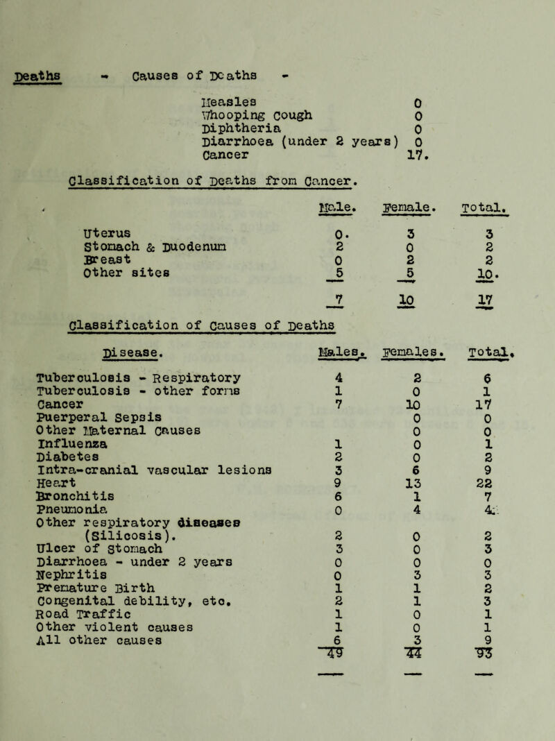 Ileasles 0 Trooping cough o Diphtheria 0 Diarrhoea (under 2 years) o Cancer 17, Glassification of Deaths from Cancer. Male. pemle. Uterus 0« 3 Stomach & Duodenum 2 o Breast 0 2 Other sites ^ 5 7 10 Classification of Causes of Deaths Disease. Malesj. Females. Tuherculosis - Respiratory 4 2 Tuberculosis - other forns 1 0 Cancer 7 lo Puerperal Sepsis 0 Other iihternal causes 0 Influenza 1 0 Diabetes 2 0 Intra-cranial -vascular lesions 3 6 Heart 9 13 ]^onchitis 6 1 Pneumonia 0 4 Other respiratory diseases (Silicosis). 2 0 Ulcer of stomach 3 0 Diarrhoea - under 2 years 0 0 nephritis 0 3 premature Birth 1 1 congenital debility, etc. 2 1 Road Traffic 1 0 Other violent causes 1 0 All other causes 6 3 Total, 3 2 2 10. 17 Total, 6 1 17 0 0 1 2 9 22 7 4:': 2 3 0 3 2 3 1 1 9