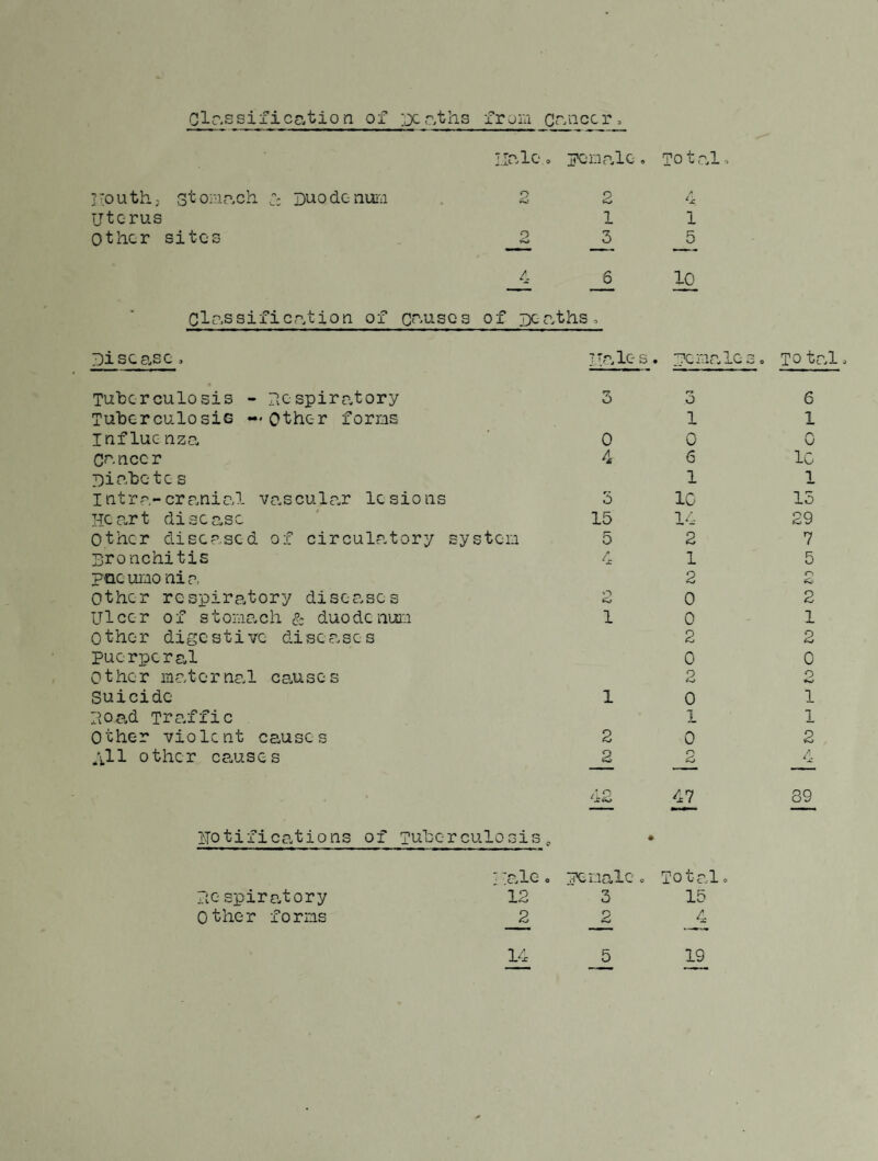 Clr.ssificr.tio n of :ocr.ths from cr/accT I.inlo » jpcnalc , To t r,l, I'outh; stomr.ch Cc Duodciiuio . 2 2 4 Uterus 1 1 other sites . 2 3 5 _6 2£ Cio.ssificp.tion of c^^.uses of ue aths, T)isca,se, I'ales. pemale s» TO ti Tuberculosis - Uespiro.tory 3 r» O 6 TuberculosiG — other forms 1 1 Influcnzo. 0 0 vj C^'-iiccr 4 6 ic T)ir.bo te s 1 1 lutrr.-crr.nic'T- vr.sculp.r lesions 5 1C 13 Heart d.i3ec,sc 15 14 29 Other diseased of circulatory system 5 2 7 Sronchitis 4 1 5 pQe umo nia 2 other respiratory disor.ses O 0 2 Ulcer of stomach & duodenum 1 0 1 other digestive diseases 2 2 puerperal 0 0 01her mater nr.l cause s 2 o Suicide 1 0 1 poad Traffic 1 1 Other violent causes 2 0 2 Xl 1 0ther causes _2 o £L 39_ notifications of Tuberculosis • c* :alG o TiKiiJlc«Xc 0 To tal0 Tiospiratory 12 3 15 Other forms 2 0 4 14 5 19