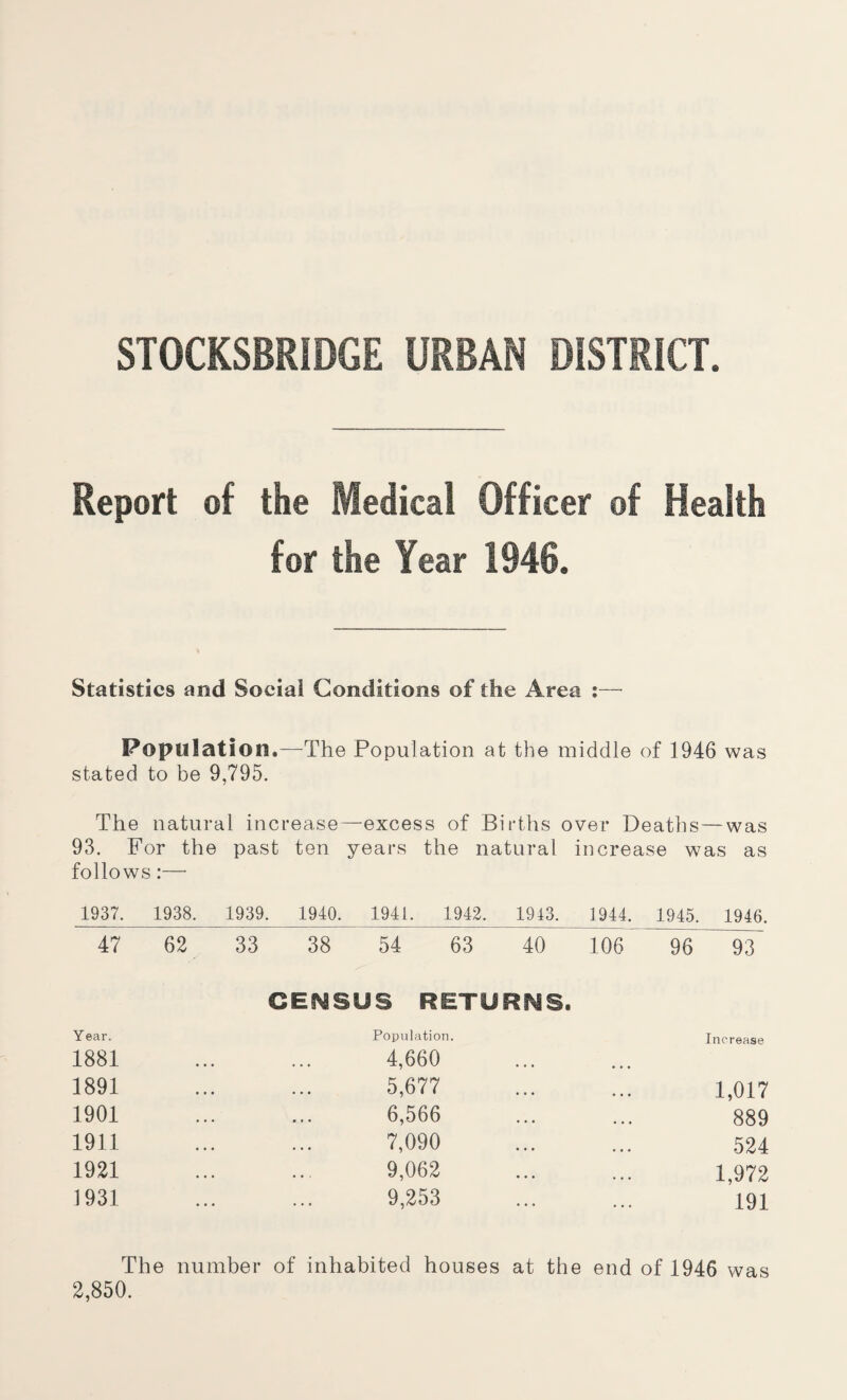 STOCKSBRIDGE URBAN DISTRICT. Report of the Medical Officer of Health for the Year 1946. Statistics and Social Conditions of the Area :— Population.—The Population at the middle of 1946 was stated to be 9,795. The natural increase—excess of Births over Deaths — was 93. For the past ten years the natural increase was as follows:— 1937. 1938. 1939. 1940. 1941. 1942. 1943. 1944. 1945. 1946. 47 62 33 38 54 63 40 106 96 93 CENSUS RETURNS. Year. Population. Increase 1881 ... 4,660 ... 1891 • • • 5,677 ... 1,017 1901 « • • 6,566 ... , ,, 889 1911 • . . 7,090 • • • • • • 524 1921 • • . 9,062 ••• ... 1,972 1931 ... 9,253 ... 191 The number of inhabited houses at the end of 1946 was 2,850.