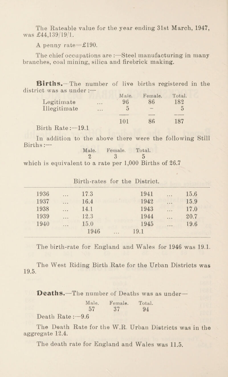 The Rateable value for the year ending 31st March, 1947, was £44,139/19/1. A penny rate=£190. The chief occupations are :—Steel manufacturing in many branches, coal mining, silica and firebrick making. Births.—The number district was as under :— of live births registered Male. Female. Total. Legitimate 96 86 182 Illegitimate 5 — 5 — — — Birth Rate :—19.1 101 86 187 In addition to the above there were the following Still Births:— Male. Female. Total. 2 3 5 which is equivalent to a rate per 1,000 Births of 26.7 Birth-rates for the District. 1936 17.3 1941 15.6 1937 16.4 1942 15.9 1938 14.1 1943 17.0 1939 12.3 1944 20.7 1940 15.0 1945 19.6 1946 19.1 The birth-rate for England and Wales for 1946 was 19.1. The West Riding Birth Rate for the Urban Districts was 19.5. Deaths.—The number of Deaths was as under— Male. Female. Total. 57 37 94 Death Rate :—9.6 The Death Rate for the W.R. Urban Districts was in the aggregate 12.4. The death rate for England and Wales was 11.5.