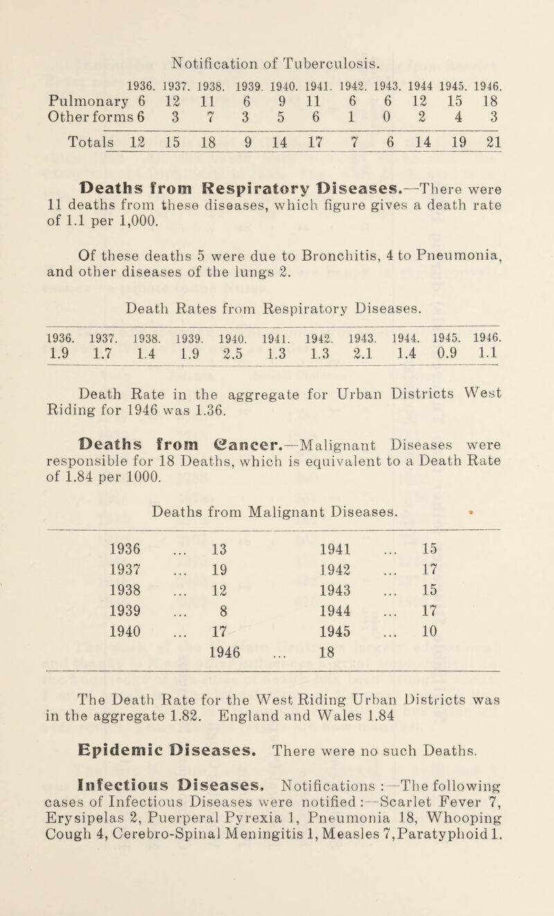 Notification of Tuberculosis. 1936. 1937. 1938. 1939. 1940. 1941. 1942. 1943. 1944 1945. 1946. Pulmonary 6 12 11 6 9 11 6 6 12 15 18 Other forms 63735610243 Totals 12 15 18 9 14 17 7 6 14 19 21 Deaths from Respiratory Diseases.—There were 11 deaths from these diseases, which figure gives a death rate of 1.1 per 1,000. Of these deaths 5 were due to Bronchitis, 4 to Pneumonia, and other diseases of the lungs 2. Death Rates from Respiratory Diseases. 1936. 1937. 1938. 1939. 1940. 1941. 1942. 1943. 1944. 1945. 1946. 1.9 1.7 1.4 1.9 2.5 1.3 1.3 2.1 1.4 0.9 1.1 Death Rate in the aggregate for Urban Districts West Riding for 1946 was 1.36. Deaths from 6ancer.—Malignant Diseases were responsible for 18 Deaths, which is equivalent to a Death Rate of 1.84 per 1000. Deaths from Malignant Diseases. 1936 ... 13 1941 ... 15 1937 ... 19 1942 ... 17 1938 ... 12 1943 ... 15 1939 8 1944 ... 17 1940 ... 17 1945 ... 10 1946 18 The Death Rate for the West Riding Urban Districts was in the aggregate 1.82. England and Wales 1.84 Epidemic Diseases. There were no such Deaths. Infectious Diseases, Notifications : -The following cases of Infectious Diseases were notified :—Scarlet Fever 7, Erysipelas 2, Puerperal Pyrexia 1, Pneumonia 18, Whooping