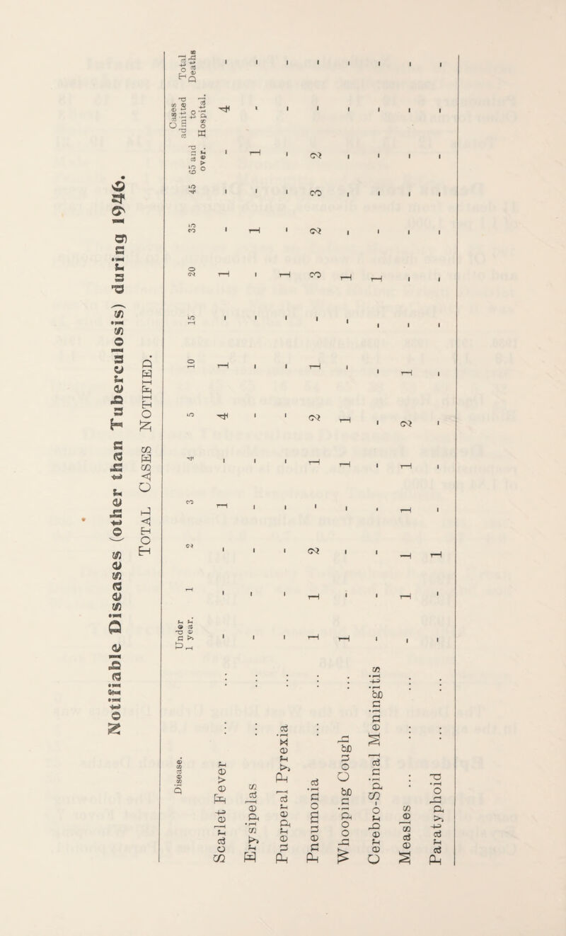 Notifiable Diseases (other than Tuberculosis) during 1946. Q W HH ft I—I H m ft m < O ft <1 H O H QQ T3 cfl <55 cd ft ^ °a ^ r-* CC oS o TD C3 w 2 *• *£ s ° lO IO co o h h « CC u ® G >> ® a) ctf ® m CD > <D pH -i-3 <D 7^ c3 o GO i * i i i ■ > i co i I l 1 CO 1 G<? I I l CO I I ccj • rH M CD Ph CO co bfi o 05 • r—I • i—I bJD G • rH fH HH CD c3 CO Ph O • rH ; CO ctf c3 DO • rH G bJD d ft CO Ph O • f—H 1 o CO a CD g ft Ph CD • rH co >> Ph w ft Ph CD G Ph rH G CD G Ph o o -G £ rft <D Ph CD O M ccS CD s Paratyphoid